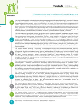 Currículo Nacional
cn
D
7
DESTACADO DESCRIPCIÓN DE LOS NIVELES DEL DESARROLLO DE LA COMPETENCIA
Creaproyectosqueintegranlasartesodisciplinas paraencontrarlamaneramásefectivadedesarrollarsusideasydemuestraeldesarrollo
de un estilo personal. Selecciona y combina elementos y códigos de los diversos lenguajes del arte con el fin de potenciar sus recursos
comunicativos y expresivos. Investiga y muestra creciente dominio al usar medios, materiales, herramientas, técnicas y procedimientos
artísticos tradicionales y contemporáneos. Genera ideas innovadoras y las concretiza en producciones creativas interdisciplinarias que
proponen soluciones transformadoras para problemas culturales, sociales y ambientales específicos. Durante el proceso de creación,
innova y toma riesgos para comunicar sus ideas de manera más eficaz considerando diferentes perspectivas y contextos. Mantiene un
registro de cómo se han formado y desarrollado sus ideas y cómo ha elegido y aplicado medios, materiales y técnicas para lograr sus
intenciones. Presenta sus proyectos usando estrategias de circulación y articulando a distintos actores de su comunidad.
Crea proyectos artísticos que comunican de manera efectiva ideas o asuntos pertinentes a su realidad y a audiencias en particular. Selecciona
y prueba nuevas maneras de combinar elementos de los diversos lenguajes artísticos para lograr sus propósitos comunicativos y expresivos.
Experimenta con medios convencionales y no-convencionales, materiales y técnicas de acuerdo a sus intenciones y muestra dominio en su
uso y el desarrollo inicial de un estilo personal. Innova y toma riesgos para concretizar sus ideas y va modificando sus trabajos de acuerdo a
descubrimientos que surgen en el proceso de creación artística. Genera ideas de manera interdisciplinaria y planifica proyectos artísticos de
manera individual o colaborativa. Utiliza una variedad de referentes culturales, tomando en cuenta tanto prácticas tradicionales como nuevas
tecnologías. Toma decisiones al combinar y manipular los elementos del arte para encontrar la manera más efectiva de comunicar mensajes,
experiencias, ideas y sentimientos. Registra de manera visual y escrita los procesos usados en el desarrollo de sus propios trabajos. Planifica
y adecúa sus presentaciones de acuerdo al público. Evalúa la efectividad de su proyecto, describiendo el impacto del proyecto para él mismo
y para la comunidad.
Crea proyectos artísticos individuales o colaborativos que representan y comunican ideas e intenciones específicas. Selecciona,
experimenta y usa los elementos del arte, los medios, materiales, herramientas, técnicas y procedimientos apropiados para sus
necesidades de expresión y comunicación. Genera o desarrolla ideas investigando una serie de recursos asociados a conceptos, técnicas
o problemas específicos personales o sociales. Planifica, diseña, improvisa y manipula elementos de los diversos lenguajes del arte
para explorar el potencial de sus ideas e incorpora influencias de su propia cultura y de otras. Registra las etapas de sus procesos de
creación y reflexiona sobre la efectividad de sus proyectos, modificándolos de manera continua para lograr sus intenciones. Establece
estrategias de mejora para que sus proyectos tengan un mayor impacto a futuro. Planifica la presentación de sus proyectos considerando
su intención y el público al que se dirige.
Crea proyectos artísticos individuales o colaborativos explorando formas alternativas de combinar y usar elementos, medios, materiales
y técnicas artísticas y tecnologías para la resolución de problemas creativos. Genera ideas investigando una variedad de fuentes y
manipulando los elementos de los diversos lenguajes de las artes (danza, música, teatro, artes visuales) para evaluar cuáles se ajustan
mejor a sus intenciones. Planifica y produce trabajos que comunican ideas y experiencias personales y sociales e incorpora influencias
de su propia comunidad y de otras culturas. Registra sus procesos, identifica los aspectos esenciales de sus trabajos y los va modificando
para mejorarlos. Planifica los espacios de presentación considerando sus intenciones y presenta sus descubrimientos y creaciones a una
variedad de audiencias. Evalúa si logra sus intenciones de manera efectiva.
Crea proyectos artísticos en una variedad de lenguajes que comunican experiencias, ideas, sentimientos y observaciones. Explora,
selecciona y combina los elementos del arte y utiliza medios, materiales, herramientas y técnicas de los diversos lenguajes del arte
para expresar de diferentes maneras sus ideas y resolver problemas creativos. Demuestra habilidad para planificar trabajos usando
sus conocimientos del arte y adecúa sus procesos para ajustarse a diferentes intenciones, que se basan en observaciones o problemas
del entorno natural, artístico y cultural. Comunica sus hallazgos, identificando elementos o técnicas o procesos que ha usado para
enriquecer sus creaciones y mejora sus trabajos a partir de retroalimentaciones. Planifica cómo y qué necesita para compartir sus
experiencias y descubrimientos hacia la comunidad educativa.
Crea proyectos artísticos que demuestran habilidades artísticas iniciales para comunicar ideas, sentimientos, observaciones y
experiencias. Experimenta, selecciona y explora libremente las posibilidades expresivas de los elementos, medios, materiales y técnicas
de los diversos lenguajes del arte. Explora ideas que surgen de su imaginación, sus experiencias o de sus observaciones y las concretiza
en trabajos de artes visuales, música, teatro o danza. Comparte sus experiencias y creaciones con sus compañeros y su familia. Describe
y dialoga sobre las características de sus propios trabajos y los de sus compañeros y responde a preguntas sobre ellos.
Crea proyectos artísticos al experimentar y manipular libremente diversos medios y materiales para descubrir sus propiedades
expresivas. Explora los elementos básicos de los lenguajes del arte como el sonido, los colores y el movimiento. Explora sus propias ideas
imaginativas que construye a partir de sus vivencias y las transforma en algo nuevo mediante el juego simbólico, el dibujo, la pintura, la
construcción, la música y el movimiento creati vo. Comparte espontáneamente sus experiencias y creaciones.
Este nivel tiene principalmente como base el nivel 1 de la competencia de Indagación.	
1
4
7
3
2
5
6
D
cn
Currículo Nacional
 