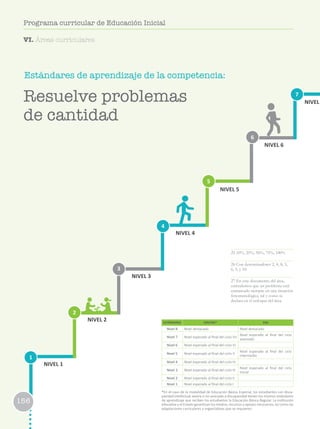 156
Programa curricular de Educación Inicial
Estándares de aprendizaje de la competencia:
1
2
3
6
4
7
5
NIVEL 1
NIVEL 2
NIVEL 3
NIVEL 4
NIVEL 5
NIVEL 6
NIVEL
ESTÁNDARES EBR/EBE* EBA
Nivel 8 Nivel destacado Nivel destacado
Nivel 7 Nivel esperado al final del ciclo VII
Nivel esperado al final del ciclo
avanzado
Nivel 6 Nivel esperado al final del ciclo VI
Nivel 5 Nivel esperado al final del ciclo V
Nivel esperado al final del ciclo
intermedio
Nivel 4 Nivel esperado al final del ciclo IV
Nivel 3 Nivel esperado al final del ciclo III
Nivel esperado al final del ciclo
Inicial
Nivel 2 Nivel esperado al final del ciclo II
Nivel 1 Nivel esperado al final del ciclo I
*En el caso de la modalidad de Educación Básica Especial, los estudiantes con disca-
pacidad intelectual severa o no asociada a discapacidad tienen los mismos estándares
de aprendizaje que reciben los estudiantes la Educación Básica Regular. La institución
educativa y el Estado garantizan los medios, recursos y apoyos necesarios, así como las
adaptaciones curriculares y organizativas que se requieren.
Resuelve problemas
de cantidad
156
Programa curricular de Educación Inicial
25 10%, 25%, 50%, 75%, 100%
26 Con denominadores 2, 4, 8, 3,
6, 5, y 10.
27 En este documento del área,
entendemos que un problema está
enmarcado siempre en una situación
fenomenológica, tal y como se
declara en el enfoque del área.
VI. Áreas curriculares
 