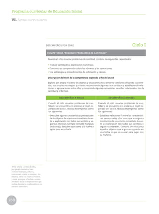 158
Programa curricular de Educación Inicial
28 Se refiere a cómo el niño,
por propia iniciativa, hace
correspondencias, enlaces,
conexiones –entre su cuerpo y los
objetos, entre los objetos mismos,
y entre personas y hechos–, como
resultado de las comparaciones que
realiza durante su exploración en su
entorno inmediato.
Cuando el niño resuelve problemas de cantidad, combina las siguientes capacidades:
•	Traduce cantidades a expresiones numéricas.
•	Comunica su comprensión sobre los números y las operaciones.
•	Usa estrategias y procedimientos de estimación y cálculo.
Descripción del nivel de la competencia esperado al fin del ciclo I
Explora por propia iniciativa los objetos y situaciones de su entorno cotidiano utilizando sus senti-
dos, sus propias estrategias y criterios reconociendo algunas características y estableciendo rela-
ciones o agrupaciones entre ellos y comprende algunas expresiones sencillas relacionadas con la
cantidad y el tiempo.
COMPETENCIA “RESUELVE PROBLEMAS DE CANTIDAD”
Ciclo IDESEMPEÑOS POR EDAD
Cuando el niño resuelve problemas de can-
tidad y se encuentra en proceso al nivel es-
perado del ciclo I, realiza desempeños como
los siguientes:
• Descubre algunas características perceptuales
de los objetos de su entorno inmediato duran-
te la exploración con todos sus sentidos y se-
gún sus intereses. Ejemplo: Un bebé manipula
una sonaja, descubre que suena y la vuelve a
agitar para escucharla.
Cuando el niño resuelve problemas de can-
tidad y se encuentra en proceso al nivel es-
perado del ciclo I, realiza desempeños como
los siguientes:
• Establece relaciones28
entre las característi-
cas perceptuales y los usos que le asigna a
los objetos de su entorno inmediato duran-
te la exploración con todos sus sentidos y
según sus intereses. Ejemplo: Un niño junta
aquellos objetos que le gustan o guarda en
una bolsa lo que va a usar para jugar con
su muñeco.
DESEMPEÑOS 9 MESES DESEMPEÑOS 18 MESES
VI. Áreas curriculares
 