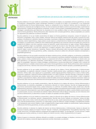Currículo Nacional
cn
Currículo Nacional
cn
Currículo Nacional
cn
D
7
DESTACADO DESCRIPCIÓN DE LOS NIVELES DEL DESARROLLO DE LA COMPETENCIA
Resuelve problemas en los que modela las características y localización de objetos con propiedades de formas geométricas, así como
su localización y desplazamiento usando coordenadas cartesianas, la ecuación de la elipse y la circunferencia, o una composición
de transformaciones de formas bidimensionales. Expresa su comprensión de las relaciones métricas entre los elementos de la
circunferencia y elementos de los polígonos inscritos; así como la trayectoria de objetos usando la ecuación de la elipse; usando diversas
representaciones. Clasifica formas geométricas compuestas, en base a criterios propios y propiedades geométricas. Combina e integra
estrategias o procedimientos para determinar las ecuaciones de la recta, parábola y elipse; así como instrumentos y recursos para
construir formas geométricas. Plantea afirmaciones sobre relaciones entre conceptos geométricos, deduce propiedades y las sustenta
con argumentos que evidencian su solvencia conceptual.
Resuelve problemas en los que modela características de objetos con formas geométricas compuestas, cuerpos de revolución, sus
elementos y propiedades, líneas, puntos notables, relaciones métricas de triángulos, distancia entre dos puntos, ecuación de la recta,
parábola y circunferencia; la ubicación, distancias inaccesibles, movimiento y trayectorias complejas de objetos mediante coordenadas
cartesianas, razones trigonométricas, mapas y planos a escala. Expresa su comprensión de la relación entre las medidas de los lados de
un triángulo y sus proyecciones, la distinción entre trasformaciones geométricas que conservan la forma de aquellas que conservan las
medidas de los objetos, y de cómo se generan cuerpos de revolución, usando construcciones con regla y compas. Clasifica polígonos
y cuerpos geométricos según sus propiedades, reconociendo la inclusión de una clase en otra. Selecciona, combina y adapta variados
estrategias, procedimientos y recursos para determinar la longitud, perímetro, área o volumen de formas compuestas, así como
construir mapas a escala, homotecias e isometrías. Plantea y compara afirmaciones sobre enunciados opuestos o casos especiales
de las propiedades de las formas geométricas; justifica, comprueba o descarta la validez de la afirmación mediante contraejemplos o
propiedades geométricas.
Resuelve problemas en los que modela características de objetos mediante prismas, pirámides y polígonos, sus elementos y propiedades,
y la semejanza y congruencia de formas geométricas; así como la ubicación y movimiento mediante coordenadas en el plano cartesiano,
mapas y planos a escala y transformaciones. Expresa su comprensión de las formas congruentes y semejantes, la relación entre una
forma geométrica y sus diferentes perspectivas; usando dibujos y construcciones. Clasifica prismas, pirámides, polígonos y círculos,
según sus propiedades. Selecciona y emplea estrategias, procedimientos y recursos para determinar la longitud, área o volumen de
formas geométricas en unidades convencionales y para construir formas geométricas a escala. Plantea afirmaciones sobre la semejanza
y congruencia de formas, relaciones entre áreas de formas geométricas; las justifica mediante ejemplos y propiedades geométricas.
Resuelve problemas en los que modela características y la ubicación de los objetos a formas bidimensionales y tridimensionales,
sus propiedades, su ampliación, reducción o rotación. Describe y clasifica prismas rectos, cuadriláteros, triángulos, círculos, por sus
elementos: vértices, lados, caras, ángulos por sus propiedades; usando lenguaje geométrico. Realiza giros en cuartos y medias vueltas,
traslaciones, ampliación y reducción de formas bidimensionales, en el plano cartesiano. Describe recorridos y ubicaciones en planos.
Emplea procedimientose instrumentos para ampliar, reducir, girar y construir formas; así como para estimar o medir la longuitud,
superficie y capacidad de los objetos, seleccionando la unidad de medida convencional apropiada y realizando conversiones. Explica sus
afirmaciones sobre relaciones entre elementos de las formas geométricas y sus atributos medibles, con ejemplos concretos y priedades.
Resuelve problemas en los que modela características y datos de ubicación de los objetos del entorno a formas bidimensionales y
tridimensionales, sus elementos, propiedades, su movimiento y ubicación en el plano cartesiano. Describe con lenguaje geométrico,
estas formas reconociendo ángulos rectos y realiza traslaciones, en cuadrículas. Así también elabora croquis, donde traza y describe
desplazamiento y posiciones, usando puntos de referencia. Emplea estrategias y procedimientos para trasladar y construir formas a través
de la composición y descomposición, y para medir la longuitud, superficie y capacidad de los objetos, usando unidades convencionales y
no convencionales, recursos e instrumentos de medición. Elabora afirmaciones sobre las figuras compuestas; así como relaciones entre
una forma tridimensional y su desarrollo en el pleno; las explica con ejemplos concretos y gráficos.
Resuelve problemas en los que modela las características y datos de ubicación de los objetos del entorno a formas bidimensionales
y tridimensionales, sus elementos, posición y desplazamientos. Describe estas formas mediante sus elementos: número de lados,
esquinas, lados curvos y rectos; número de puntas caras, formas de sus caras, usando representaciones concretas y dibujos. Así también
traza y describe desplazamientos y posiciones, en cuadriculados y puntos de referencia. Emplea estrategias y procedimientos basados
en la manipulación, para construir objetos y medir su longitud (ancho y largo) usando unidades no convencionales. Explica semejanzas
y diferencias entre formas geométricas, así como su proceso de resolución.
Resuelve problemas al relacionar los objetos del entorno con formas bidimensionales y tridimensionales. Expresa la ubicación de
personas en relación a objetos en el espacio “cerca de” “lejos de” “al lado de”, y de desplazamientos “hacia adelante, hacia atrás”, “hacia
un lado, hacia el otro”. Así también expresa la comparación de la longitud de dos objetos: “es más largo que”, “es más corto que”. Emplea
estrategias para resolver problemas, al construir objetos con material concreto o realizar desplazamientos en el espacio.
Explora el espacio en situaciones cotidianas utilizando sus sentidos y sus propias estrategias, se desplaza y reconoce su posición o la
ubicación de los objetos y comprende algunas expresiones sencillas relacionadas a su ubicación.
1
4
7
3
2
5
6
D
cn
Currículo Nacional
 