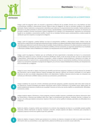 Currículo Nacional
cn
Currículo Nacional
cn
7
DESTACADO
D
DESCRIPCIÓN DE LOS NIVELES DEL DESARROLLO DE LA COMPETENCIA
Indaga a partir de preguntas sobre una situación y argumenta la influencia de las variables, formula una o más hipótesis con base
a conocimientos científicos y observaciones previas. Elabora el plan de indagación con base en principios científicos y los objetivos
planteados. Realiza mediciones y comparaciones sistemáticas que evidencian el comportamiento de las variables. Analiza tendencias y
relaciones en los datos tomando en cuenta la teoría de errores, reproducibilidad, y representatividad de la muestra, los interpreta con
principios científicos y formula conclusiones. Evalúa la fiabilidad de los métodos y las interpretaciones. Argumenta sus conclusiones
basado en sus resultados y conocimiento científico. A partir de sus resultados formula nuevos cuestionamientos y evalúa el grado de
satisfacción que da la respuesta a la pregunta de indagación.
Indaga a partir de preguntas y plantea hipótesis con base en conocimientos científicos y observaciones previas. Elabora el plan de
observacionesoexperimentosylosargumentautilizandoprincipioscientíficosylosobjetivosplanteados.Realizamedicionesycomparaciones
sistemáticas que evidencian la acción de diversos tipos de variables. Analiza tendencias y relaciones en los datos tomando en cuenta el error
y reproducibilidad, los interpreta con base en conocimientos científicos y formula conclusiones, las argumenta apoyándose en sus resultados
e información confiable. Evalúa la fiabilidad de los métodos y las interpretaciones de los resultados de su indagación.
Indaga a partir de preguntas e hipótesis que son verificables de forma experimental o descriptiva con base en su conocimiento
científico para explicar las causas o describir el fenómeno identificado. Diseña un plan de recojo de datos con base en observaciones
o experimentos. Colecta datos que contribuyan a comprobar o refutar la hipótesis. Analiza tendencias o relaciones en los datos, los
interpreta tomando en cuenta el error y reproducibilidad, los interpreta con base en conocimientos científicos y formula conclusiones.
Evalúa si sus conclusiones responden a la pregunta de indagación y las comunica. Evalúa la fiabilidad de los métodos y las interpretaciones
de los resultados de su indagación.
Indaga las causas o describe un objeto o fenómeno que identifica para formular preguntas e hipótesis en las que relaciona las variables
que intervienen y que se pueden observar. Propone estrategias para observar o generar una situación controlada en la cual registra
evidencias de cómo una variable independiente afecta a otra dependiente. Establece relaciones entre los datos, los interpreta y los
contrasta con información confiable. Evalúa y comunica sus conclusiones y procedimientos.
Indaga al establecer las causas de un hecho o fenómeno para formular preguntas y posibles respuestas sobre éstos sobre la base de
sus experiencias. Propone estrategias para obtener información sobre el hecho o fenómeno y sus posibles causas, registra datos, los
analiza estableciendo relaciones y evidencias de causalidad. Comunica en forma oral, escrita o gráfica sus procedimientos, dificultades,
conclusiones y dudas.
Indaga al explorar objetos o fenómenos, al hacer preguntas, proponer posibles respuesta y actividades para obtener información sobre
las características y relaciones que establece sobre estos. Sigue un procedimiento para observar, manipular, describir y comparar sus
ensayos y los utiliza para elaborar conclusiones. Expresa en forma oral, escrita o gráfica lo realizado, aprendido y las dificultades de su
indagación.
Explora los objetos, el espacio y hechos que acontecen en su entorno, hace preguntas con base en su curiosidad, propone posibles
respuestas, obtiene información al observar, manipular y describir; compara aspectos del objeto o fenómeno para comprobar la
respuesta y expresa en forma oral o gráfica lo que hizo y aprendió.
Explora los objetos, el espacio y hechos que acontecen en su entorno, los observa y manipula con todos sus sentidos para obtener
información sobre sus características o usos, experimenta y observa los efectos que sus acciones causan sobre ellos.1
4
7
3
2
5
6
D
cn
Currículo Nacional
 