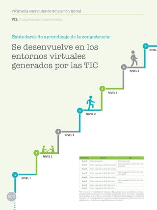 200
Programa curricular de Educación Inicial
Estándares de aprendizaje de la competencia:
1
2
3
6
4
7
5
NIVEL 1
NIVEL 2
NIVEL 3
NIVEL 4
NIVEL 5
NIVEL 6
NIVEL
VII. Competencias transversales.
ESTÁNDARES EBR/EBE* EBA
Nivel 8 Nivel destacado Nivel destacado
Nivel 7 Nivel esperado al final del ciclo VII
Nivel esperado al final del ciclo
avanzado
Nivel 6 Nivel esperado al final del ciclo VI
Nivel 5 Nivel esperado al final del ciclo V
Nivel esperado al final del ciclo
intermedio
Nivel 4 Nivel esperado al final del ciclo IV
Nivel 3 Nivel esperado al final del ciclo III
Nivel esperado al final del ciclo
Inicial
Nivel 2 Nivel esperado al final del ciclo II
Nivel 1 Nivel esperado al final del ciclo I
*En el caso de la modalidad de Educación Básica Especial, los estudiantes con disca-
pacidad intelectual severa o no asociada a discapacidad tienen los mismos estándares
de aprendizaje que reciben los estudiantes la Educación Básica Regular. La institución
educativa y el Estado garantizan los medios, recursos y apoyos necesarios, así como las
adaptaciones curriculares y organizativas que se requieren.
Se desenvuelve en los
entornos virtuales
generados por las TIC
200
Programa curricular de Educación Inicial
 