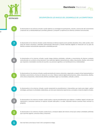 Currículo Nacional
cn
D
7
DESTACADO DESCRIPCIÓN DE LOS NIVELES DEL DESARROLLO DE LA COMPETENCIA
Se desenvuelve en los entornos virtuales cuando optimiza sus estrategias de participación, creación, construcción del conocimiento
y expresión de su individualidad para consolidar, gestionar y compartir su experiencia en diversos contextos socioculturales.
Se desenvuelve en los entornos virtuales cuando interactúa en diversos espacios (como portales educativos, foros, redes sociales, entre
otros) de manera consciente y sistemática administrando información y creando materiales digitales en interacción con sus pares de
distintos contextos socioculturales expresando su identidad personal.
Se desenvuelve en los entornos virtuales cuando integra distintas actividades, actitudes y conocimientos de diversos contextos
socioculturales en su entorno virtual personal. Crea materiales digitales (presentaciones, videos, documentos, diseños, entre otros)
que responde a necesidades concretas de acuerdo a sus procesos cognitivos y la manifestación de su individualidad.
Se desenvuelve en los entornos virtuales cuando personaliza de manera coherente y organizada su espacio virtual representando su
identidad, conocimiento y formas de interacción con otros. Elabora material digital (presentaciones, videos, documentos, diseños,
entre otros) comparando y seleccionando distintas actividades según sus necesidades, actitudes y valores.
Se desenvuelve en los entornos virtuales cuando comprende los procedimientos e intercambios que realiza para elegir y aplicar
estrategias, participar en actividades colaborativas, así como para representar experiencias y conceptos a través de objetos virtuales.
Se desenvuelve en los entornos virtuales cuando analiza y ejecuta procedimientos para elaborar o modificar objetos virtuales que
representan y comunican vivencias en espacios virtuales adecuados a su edad, realizando intentos sucesivos hasta concretar su
propósito.
Se desenvuelve en los entornos virtuales cuando busca y manipula objetos del entorno virtual para realizar actividades preferidas
que le permita registrar, comunicar ideas y emociones.
Este nivel tiene como base el nivel 1 de la competencia Indaga.1
4
7
3
2
5
6
D
cn
Currículo Nacional
 