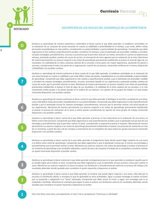 Currículo Nacional
cn
D
7
DESTACADO DESCRIPCIÓN DE LOS NIVELES DEL DESARROLLO DE LA COMPETENCIA
Gestiona su aprendizaje de manera autónoma y sistemática al darse cuenta lo que debe aprender, al establecer prioridades en
la realización de un conjunto de tareas tomando en cuenta su viabilidad y sostenibilidad en el tiempo, y por ende, definir metas
personales respaldándose en este análisis, considerando sus potencialidades y oportunidades de aprendizaje. Comprende que debe
organizarse lo más realista y específicamente posible, considerar los tiempos; y que lo planteado sea alcanzable, medible y considere
variadas estrategias, procedimientos, recursos y escenarios que le permitan alcanzar sus metas, tomando en cuenta sus experiencias
exitosas, previendo posibles cambios de cursos de acción y la vinculación de otros agentes para la realización de la meta. Monitorea
de manera permanente sus avances respecto a las metas de aprendizaje previamente establecidas al evaluar el nivel de logro de sus
resultados y la viabilidad de la meta a alcanzar, además de la consulta a otros pares con mayor experiencia, ajustando los planes y
acciones, considerando el todo y las partes de su organización, a partir de sus avances, mostrando confianza en sí mismo, disposición
y flexibilidad a los posibles cambios.
Gestiona su aprendizaje de manera autónoma al darse cuenta de lo que debe aprender, al establecer prioridades en la realización de
una tarea tomando en cuenta su viabilidad, y por ende definir metas personales, respaldándose en sus potencialidades y oportunidades
de aprendizaje. Comprende que debe organizarse lo más realista y específicamente posible y que lo planteado sea alcanzable, medible
y considere las mejores estrategias, procedimientos, recursos, escenarios basado en sus experiencias y previendo posibles cambios de
cursos de acción que le permitan alcanzar la meta. Monitorea de manera permanente sus avances respecto a las metas de aprendizaje
previamente establecidas al evaluar el nivel de logro de sus resultados y la viabilidad de la meta respecto de sus acciones; si lo cree
conveniente realiza ajustes a los planes basado en el análisis de sus avances y los aportes de los grupos de trabajo y el suyo propio
mostrando disposición a los posibles cambios.
Gestiona su aprendizaje de manera autónoma al darse cuenta lo que debe aprender al distinguir lo sencillo o complejo de una tarea,
y por ende define metas personales respaldándose en sus potencialidades. Comprende que debe organizarse lo más específicamente
posible y que lo planteado incluya las mejores estrategias, procedimientos, recursos que le permitan realizar una tarea basado en
sus experiencias. Monitorea de manera permanente sus avances respecto a las metas de aprendizaje previamente establecidas
al evaluar el proceso de realización de la tarea y realiza ajustes considerando los aportes de otros grupos de trabajo mostrando
disposición a los posibles cambios.
Gestiona su aprendizaje al darse cuenta de lo que debe aprender al precisar lo más importante en la realización de una tarea y la
define como meta personal. Comprende que debe organizarse lo más específicamente posible y que lo planteado incluya más de una
estrategia y procedimientos que le permitan realizar la tarea, considerando su experiencia previa al respecto. Monitorea de manera
permanente sus avances respecto a las metas de aprendizaje previamente establecidas al evaluar sus procesos de realización en más
de un momento, a partir de esto y de los consejos o comentarios de un compañero de clase realiza los ajustes necesarios mostrando
disposición a los posibles cambios.
Gestiona su aprendizaje al darse cuenta de lo que debe aprender al preguntarse hasta dónde quiere llegar respecto de una tarea
y la define como meta de aprendizaje. Comprende que debe organizarse y que lo planteado incluya por lo menos una estrategia y
procedimientos que le permitan realizar la tarea. Monitorea sus avances respecto a las metas de aprendizaje al evaluar el proceso en
un momento de aprendizaje y los resultados obtenidos, a partir de esto y de comparar el trabajo de un compañero considerar realizar
un ajuste mostrando disposición al posible cambio.
Gestiona su aprendizaje al darse cuenta de lo que debe aprender al preguntarse qué es lo que aprenderá y establecer aquello que le
es posible lograr para realizar la tarea. Comprende que debe organizarse y que lo planteado incluya acciones cortas para realizar la
tarea. Monitorea sus avances respecto a la tarea al evaluar con facilitación y retroalimentación externas un proceso de trabajo y los
resultados obtenidos siendo ayudado para considerar el ajuste requerido y disponerse al cambio.
Gestiona su aprendizaje al darse cuenta lo que debe aprender al nombrar qué puede lograr respecto a una tarea, reforzado por la
escucha a la facilitación adulta, e incorpora lo que ha aprendido en otras actividades. Sigue su propia estrategia al realizar acciones
que va ajustando y adaptando a la “tarea” planteada. Comprende que debe actuar al incluir y seguir una estrategia que le es
modelada o facilitada. Monitorea lo realizado para lograr la tarea al evaluar con facilitación externa los resultados obtenidos siendo
ayudado para considerar el ajuste requerido y disponerse al cambio.
Este nivel tiene como base, principalmente, el nivel 1 de la competencia “Construye su identidad”.1
4
7
3
2
5
6
D
cn
Currículo Nacional
 