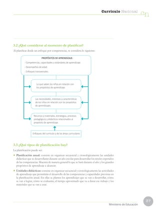 37
Currículo Nacional
cn
Ministerio de Educación
3.2 ¿Qué considerar al momento de planificar?
Al planificar desde un enfoque por competencias, se considera lo siguiente:
3.3 ¿Qué tipos de planificación hay?
La planificación puede ser:
•	 Planificación anual: consiste en organizar secuencial y cronológicamente las unidades
didácticas que se desarrollarán durante un año escolar para desarrollar los niveles esperados
de las competencias. Muestra de manera general lo que se hará durante el año y los grandes
propósitos de aprendizaje a alcanzar.
•	 Unidades didácticas: consiste en organizar secuencial y cronológicamente las actividades
de aprendizaje que permitirán el desarrollo de las competencias y capacidades previstas en
la planificación anual. En ellas se plantea los aprendizajes que se van a desarrollar, cómo
se van a lograr, cómo se evaluarán, el tiempo aproximado que va a durar ese trabajo y los
materiales que se van a usar.
￼ PROPÓSITOS DE APRENDIZAJE:
- Competencias, capacidades y estándares de aprendizaje.
- Desempeños de edad.
- Enfoques transversales.
Lo que saben los niños en relación con
los propósitos de aprendizaje.
Las necesidades, intereses y características
de los niños en relación con los propósitos
de aprendizajes.
Recursos y materiales, estrategias, procesos
pedagógicos y didácticos relacionados al
propósito de aprendizaje.
Enfoques del currículo y de las áreas curriculares
 