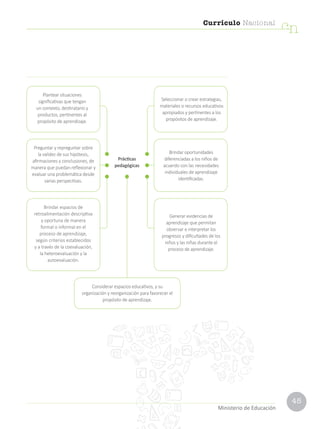 45
Currículo Nacional
cn
Ministerio de Educación
Plantear situaciones
significativas que tengan
un contexto, destinatario y
productos, pertinentes al
propósito de aprendizaje.
Seleccionar o crear estrategias,
materiales o recursos educativos
apropiados y pertinentes a los
propósitos de aprendizaje.
Brindar oportunidades
diferenciadas a los niños de
acuerdo con las necesidades
individuales de aprendizaje
identificadas.
Considerar espacios educativos, y su
organización y reorganización para favorecer el
propósito de aprendizaje.
Generar evidencias de
aprendizaje que permitan
observar e interpretar los
progresos y dificultades de los
niños y las niñas durante el
proceso de aprendizaje.
Preguntar y repreguntar sobre
la validez de sus hipótesis,
afirmaciones y conclusiones, de
manera que puedan reflexionar y
evaluar una problemática desde
varias perspectivas.
Brindar espacios de
retroalimentación descriptiva
y oportuna de manera
formal o informal en el
proceso de aprendizaje,
según criterios establecidos
y a través de la coevaluación,
la heteroevaluación y la
autoevaluación.
Prácticas
pedagógicas
 