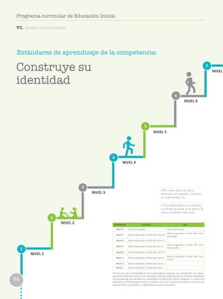 Estándares de aprendizaje de la competencia:
1
2
3
6
4
7
5
NIVEL 1
NIVEL 2
NIVEL 3
NIVEL 4
NIVEL 5
NIVEL 6
NIVEL
ESTÁNDARES EBR/EBE* EBA
Nivel 8 Nivel destacado Nivel destacado
Nivel 7 Nivel esperado al final del ciclo VII
Nivel esperado al final del ciclo
avanzado
Nivel 6 Nivel esperado al final del ciclo VI
Nivel 5 Nivel esperado al final del ciclo V
Nivel esperado al final del ciclo
intermedio
Nivel 4 Nivel esperado al final del ciclo IV
Nivel 3 Nivel esperado al final del ciclo III
Nivel esperado al final del ciclo
Inicial
Nivel 2 Nivel esperado al final del ciclo II
Nivel 1 Nivel esperado al final del ciclo I
*En el caso de la modalidad de Educación Básica Especial, los estudiantes con disca-
pacidad intelectual severa o no asociada a discapacidad tienen los mismos estándares
de aprendizaje que reciben los estudiantes la Educación Básica Regular. La institución
educativa y el Estado garantizan los medios, recursos y apoyos necesarios, así como las
adaptaciones curriculares y organizativas que se requieren.
Construye su
identidad
74
Programa curricular de Educación Inicial
5 Por metas éticas de vida se
entienden, por ejemplo: ser justos,
ser responsables, etc.
6 Estas identidades son la familiar,
la cultural, la sexual, la de género, la
étnica, la política, entre otras.
VI. Áreas curriculares
 