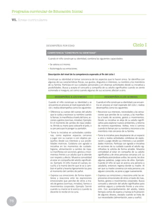 76
Programa curricular de Educación Inicial
Cuando el niño construye su identidad, combina las siguientes capacidades:
• Se valora a sí mismo.
• Autorregula sus emociones.
Descripción del nivel de la competencia esperado al fin del ciclo I
Construye su identidad al tomar conciencia de los aspectos que lo hacen único. Se identifica con
algunas de sus características físicas, sus gustos, disgustos e intereses, su nombre y los miembros
de su familia. Participa en sus cuidados personales y en diversas actividades desde su iniciativa y
posibilidades. Busca y acepta el consuelo y compañía de su adulto significativo cuando se siente
vulnerado e inseguro, así como cuando algunas de sus acciones afectan a otro.
Cuando el niño construye su identidad y se
encuentra en proceso al nivel esperado del ci-
clo I, realiza desempeños como los siguientes:
• Diferencia su cuerpo del cuerpo del adulto
que lo cuida y reconoce su nombre cuando
lo llaman, lo manifiesta a través del tono, ac-
cionesygestos(sonrisas,miradas).Ejemplo:
En el momento de cambio de ropa colabo-
ra. Brinda su mano para colocarle el polo, o
su pie para que le pongan su pantalón.
• Toma la iniciativa en actividades cotidia-
nas, como explorar espacios cercanos
y jugar con su cuerpo o con objetos pe-
queños desde sus intereses y sus posibi-
lidades motrices. Colabora con agrado e
iniciativa en los momentos de cuidado:
higiene, alimentación y cambio de ropa.
Lo manifiesta con acciones, gestos y movi-
mientos frente a un adulto que lo atiende
con respeto y afecto. Muestra comodidad
al estar en compañía del adulto significati-
vo. Ejemplo: El niño mueve el cuerpo, es-
cucha a la mamá decirle que le va a cam-
biar el pañal y levanta ligeramente los pies
al momento del cambio de pañal.
• Expresa sus emociones de forma espon-
tánea y reacciona ante las expresiones
emocionales que percibe de otros a tra-
vés de gestos (sonrisas, miradas), llantos o
movimientos corporales. Ejemplo: Sonríe
cuando su mamá se le acerca o cuando la
docente lo recibe en la cuna.
Cuando el niño construye su identidad y se encuen-
tra en proceso al nivel esperado del ciclo I, realiza
desempeños como los siguientes:
• Reconoce sus intereses, necesidades y las sensa-
ciones que percibe de su cuerpo, y las manifies-
ta a través de acciones, gestos o movimientos.
Desde su iniciativa se aleja de su adulto signifi-
cativo para explorar nuevos ambientes, y retorna
de manera espontánea. Voltea, mira o camina
cuando lo llaman por su nombre y reconoce a los
miembros más cercanos de su familia.
• Toma la iniciativa para desplazarse de un espacio
a otro y realiza actividades cotidianas de explo-
ración y juego desde sus intereses y sus posibili-
dades motrices. Participa con agrado e iniciativa
en acciones de su cuidado cuando el adulto sig-
nificativo le solicita de forma amable. Muestra
comodidad al estar en compañía de su adulto
significativo y de otras personas cercanas a él. Lo
manifiesta acercándose a ellos: les sonríe, les dice
algunas palabras, juega cerca de ellos. Ejemplo:
Cuando el niño ve que se acerca una persona a
saludarlo, entonces regresa donde su madre. Al
ver que su madre conversa con esta persona y es
alguien conocido, se pone a jugar nuevamente.
• Expresa sus emociones y reacciona ante las ex-
presiones emocionales de otros a través de risas,
llantos, gestos o movimientos corporales. Busca
consuelo y atención del adulto significativo para
sentirse seguro y contenido frente a una emo-
ción. Con acompañamiento del adulto, tolera
tiempos cortos de espera y maneja la frustración
de algunos deseos, excepto cuando se trata de
sus necesidades (alimentación, aseo y sueño).
COMPETENCIA “CONSTRUYE SU IDENTIDAD”
DESEMPEÑOS A LOS 9 MESES DESEMPEÑOS A LOS 18 MESES
Ciclo IDESEMPEÑOS POR EDAD
VI. Áreas curriculares
 