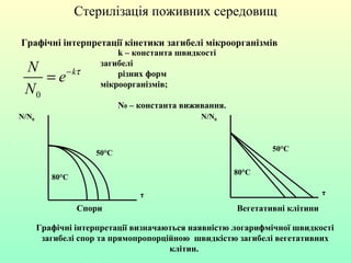 Графічні інтерпретації кінетики загибелі мікроорганізмів
Стерилізація поживних середовищ
0
kN
e
N
τ−
=
k – константа швидкості
загибелі
різних форм
мікроорганізмів;
N0 – константа виживання.
N/N0
τ
80°C
50°C
N/N0
τ
80°C
50°C
Спори Вегетативні клітини
Графічні інтерпретації визначаються наявністю логарифмічної швидкості
загибелі спор та прямопропорційною швидкістю загибелі вегетативних
клітин.
 