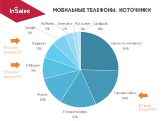 В 1,6 раза
меньше ЭБТ
В 2 раза
больше ЯМ
В 1,6 раза
меньше ЭБТ
 