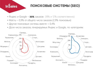 • Яндекс и Google – заказов (18% и 12% соответственно)
• Mail.ru – 0,9% от общего числа заказов (2,9% поисковых)
• Другие поисковые системы вместе < 0,4%
• Доля числа заказов, генерируемых Яндекс и Google, по категориям:
 