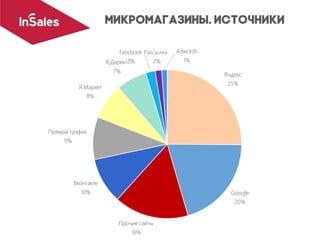 Яндекс
25%
Google
20%
Прочие сайты
16%
Вконтакте
10%
Прямой трафик
9%
Я.Маркет
8%
Я.Директ2%
7%
Facebook Рассылки
2%
Adwords
1%
 