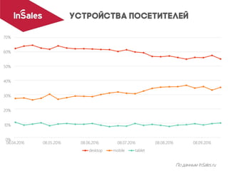 По данным InSales.ru
70%
60%
50%
40%
30%
20%
10%
0%
08.04.2016 08.05.2016 08.07.2016 08.08.2016 08.09.201608.06.2016
desktop mobile tablet
 