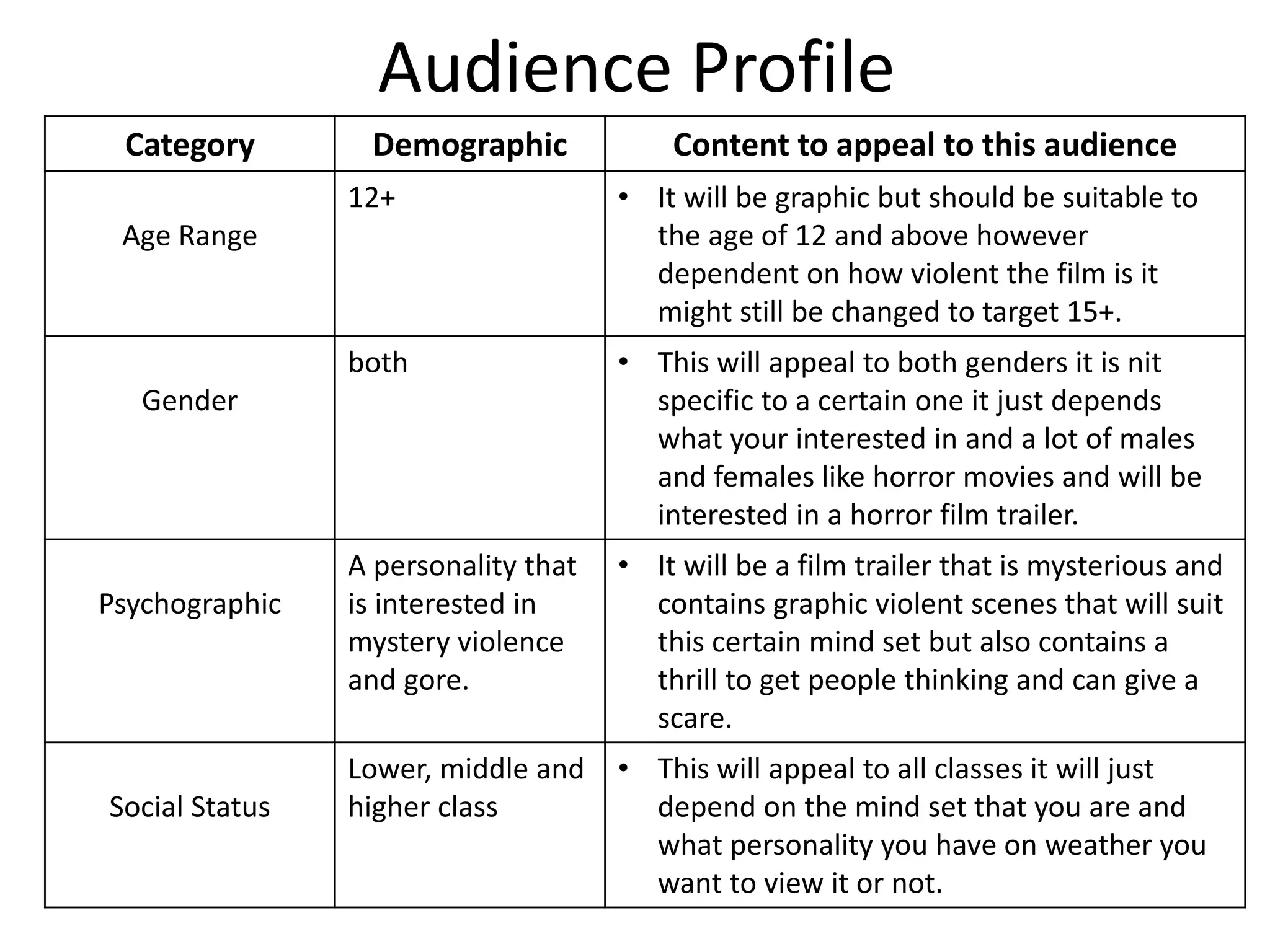 Audience Profile
Category Demographic Content to appeal to this audience
Age Range
12+ • It will be graphic but should be suitable to
the age of 12 and above however
dependent on how violent the film is it
might still be changed to target 15+.
Gender
both • This will appeal to both genders it is nit
specific to a certain one it just depends
what your interested in and a lot of males
and females like horror movies and will be
interested in a horror film trailer.
Psychographic
A personality that
is interested in
mystery violence
and gore.
• It will be a film trailer that is mysterious and
contains graphic violent scenes that will suit
this certain mind set but also contains a
thrill to get people thinking and can give a
scare.
Social Status
Lower, middle and
higher class
• This will appeal to all classes it will just
depend on the mind set that you are and
what personality you have on weather you
want to view it or not.
 