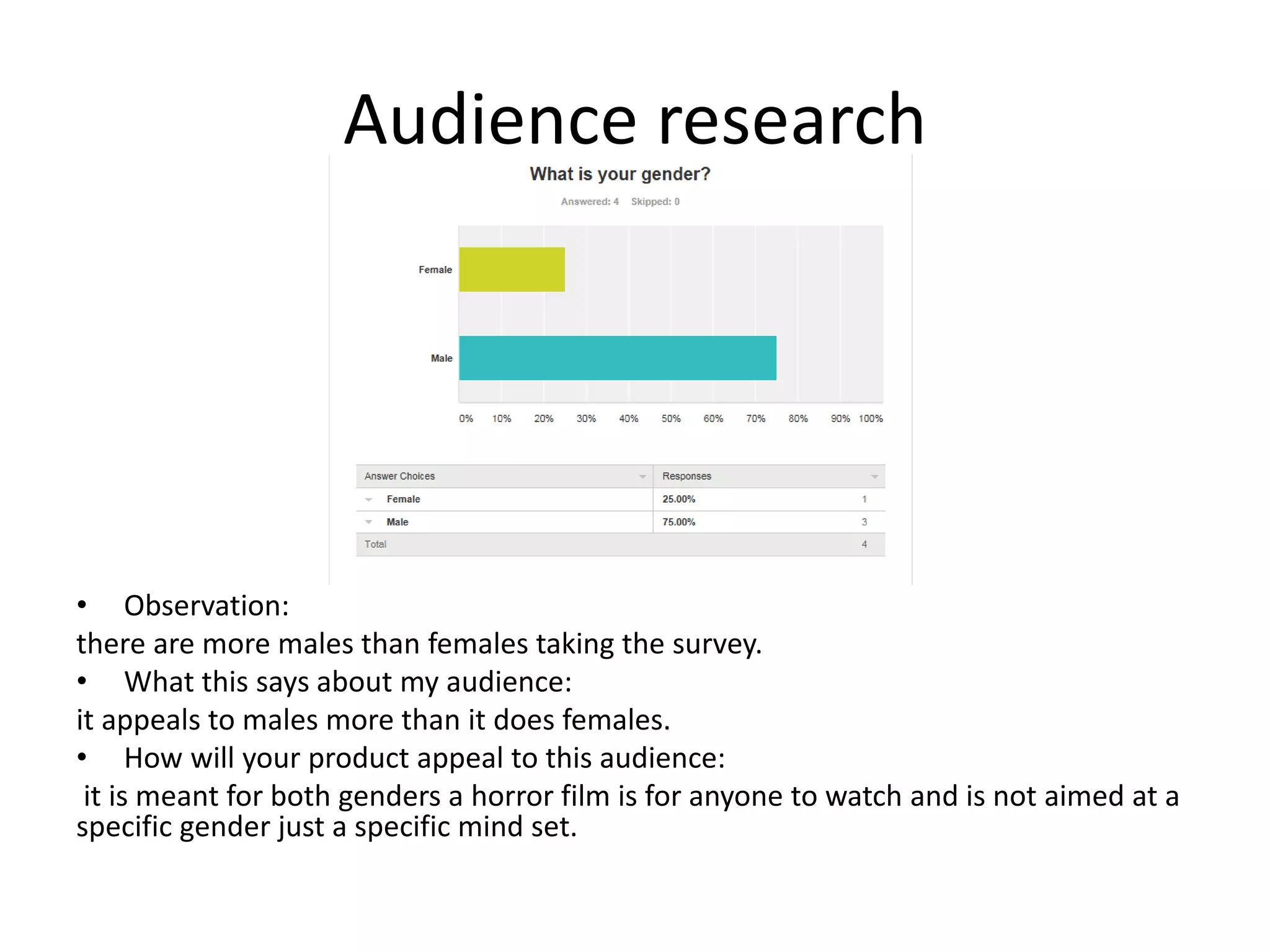 Audience research
• Observation:
there are more males than females taking the survey.
• What this says about my audience:
it appeals to males more than it does females.
• How will your product appeal to this audience:
it is meant for both genders a horror film is for anyone to watch and is not aimed at a
specific gender just a specific mind set.
 