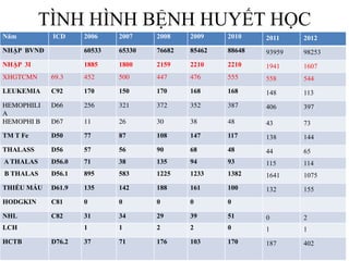 TÌNH HÌNH BỆNH HUYẾT HỌC
Năm ICD 2006 2007 2008 2009 2010 2011 2012
NHẬP BVNĐ 60533 65330 76682 85462 88648 93959 98253
NHẬP 3I 1885 1800 2159 2210 2210 1941 1607
XHGTCMN 69.3 452 500 447 476 555 558 544
LEUKEMIA C92 170 150 170 168 168 148 113
HEMOPHILI
A
D66 256 321 372 352 387 406 397
HEMOPHI B D67 11 26 30 38 48 43 73
TM T Fe D50 77 87 108 147 117 138 144
THALASS D56 57 56 90 68 48 44 65
Α THALAS D56.0 71 38 135 94 93 115 114
Β THALAS D56.1 895 583 1225 1233 1382 1641 1075
THIẾU MÁU D61.9 135 142 188 161 100 132 155
HODGKIN C81 0 0 0 0 0
NHL C82 31 34 29 39 51 0 2
LCH 1 1 2 2 0 1 1
HCTB D76.2 37 71 176 103 170 187 402
 