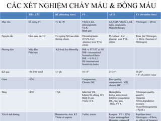 CÁC XÉT NGHIỆM CHẢY MÁU & ĐÔNG MÁU
TiỂU CẨU BT (bleeding time) PT APTT TT (thrombin time)
Mục tiêu Số lƣợng TC TC & vW VII,X,V,II,I,
anticoagulants
Vit K
Bệnh gan
XII,XI,IX,VIII,X,V,II,I
lupus coagulants,
Heparin therapy
Fibrinogen → fibrin
Nguyên tắc Cầm máu do TC TG ngừng XH sau chấn
thƣơng chuẩn
Thromboplastin
(TF,PL,Ca)+
plasma ( poor PTL)
citrate
PL+silicat+ Ca+
plasma ( poor PTL)
citrate
Time for Fibrinogen
→ fibrin (function of
fibrinogen)
Phƣơng tiện Máy đếm
Phết máu
Kỹ thuật Ivy:40mmHg INR =( PT*/PT c) ISI
INR= international
Normalized Ratio
INR = 0.91-1.1
ISI=International
Sensitivity Index
Kết quả 150-450/ mm3 3-5 ph 10-15” 25-45 “ 15-20”
> 3” of control value
Giảm <150 Venipuncture,
Chronic DIC
Poor quality
venipuncture, VIII,
chronic DIC
Tăng >450 >7ph Inherited VII,
Kháng thể chống II,V
Bệnh lý gan
Thiếu vit K
Hemophilia
Lupus anticolulant
Inhibitor coagulation
DIC, Suy gan,
Thiếu Vit K
Fibrinogen quality,
quanlity
Heparine
Fibrin degradation
products
Hyperfibrinogenemia
(>5g/dL)
Yếu tố ảnh hƣởng Hematocrite, skin, KT
Thuốc có aspirin
Turbic, icteric Reagent ( CF < 35%)
Lupus anticoagulant
Reptilase time (
Fibrinogen → Fibrin,
 