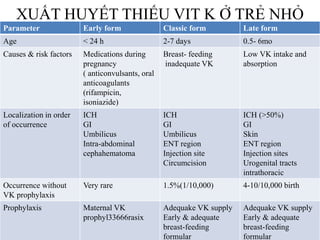 XUẤT HUYẾT THIẾU VIT K Ở TRẺ NHỎ
Parameter Early form Classic form Late form
Age < 24 h 2-7 days 0.5- 6mo
Causes & risk factors Medications during
pregnancy
( anticonvulsants, oral
anticoagulants
(rifampicin,
isoniazide)
Breast- feeding
inadequate VK
Low VK intake and
absorption
Localization in order
of occurrence
ICH
GI
Umbilicus
Intra-abdominal
cephahematoma
ICH
GI
Umbilicus
ENT region
Injection site
Circumcision
ICH (>50%)
GI
Skin
ENT region
Injection sites
Urogenital tracts
intrathoracic
Occurrence without
VK prophylaxis
Very rare 1.5%(1/10,000) 4-10/10,000 birth
Prophylaxis Maternal VK
prophyl33666rasix
Adequake VK supply
Early & adequate
breast-feeding
formular
Adequake VK supply
Early & adequate
breast-feeding
formular
 
