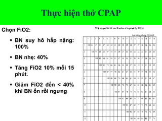 Thực hiện thở CPAP
Chọn FiO2:
 BN suy hô hấp nặng:
100%
 BN nhẹ: 40%
 Tăng FiO2 10% mỗi 15
phút.
 Giảm FiO2 đến < 40%
khi BN ổn rồi ngưng
 