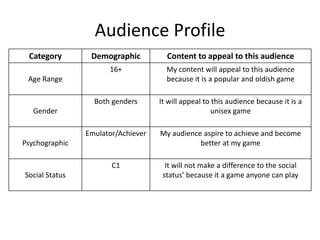 Audience Profile
Category Demographic Content to appeal to this audience
Age Range
16+ My content will appeal to this audience
because it is a popular and oldish game
Gender
Both genders It will appeal to this audience because it is a
unisex game
Psychographic
Emulator/Achiever My audience aspire to achieve and become
better at my game
Social Status
C1 It will not make a difference to the social
status’ because it a game anyone can play
 