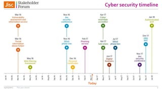 Cyber security timeline
14/03/2017 The year ahead 7
Today
 