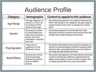 Audience Profile
Category Demographic Content to appeal to this audience
Age Range
The age range for my
product is 17-20+ as
my product is fit for
anyone of any age
• My product will appeal to my audience because the
films I will include in my magazine, the age range of
people would of seen them or at least know about
them.
Gender
My product is aimed
at more female than
male, this is because
women are more
interested in romance
than men
• My product appeals to more female than male
because romance is a genre that connect more with
females than males because its feminine.
Psychographic
I have put my
audience in to the
“Balanced” group
• My product will appeal to this audience because my
product is aimed at people that like to express there
feminine side, and people that do are more likely to
do things that will benefit man kind
Social Status
My product is aimed
at all social status
because my product
does not offend
anyone
• My product will appeal to all social statuses because
I haven’t included any offensive material that may
offend some people. I haven’t limited a certain race
or religious group from buy my product either.
 