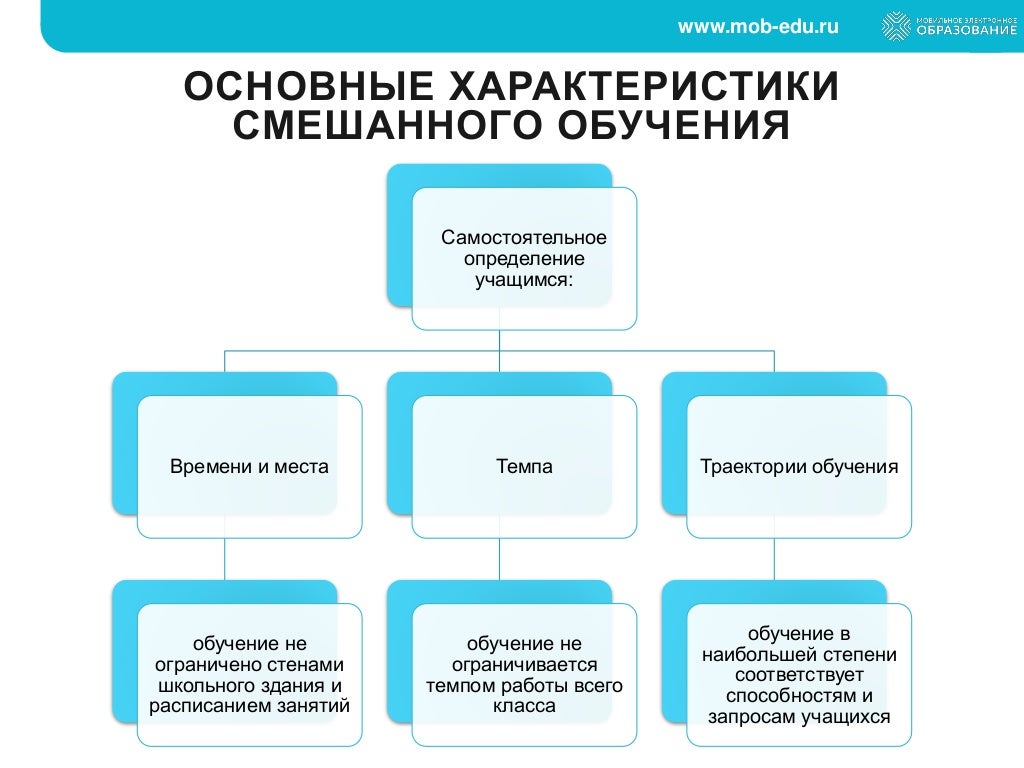 Образования смешанного структуры. Технология смешанного обучения. модели смешанного обучения. какие модели смешанного обучения вам известны?. виды технологии смешанного обучения схемы.
