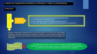 CAMPO DE FORMACIÓN DESARROLLO PERSONAL Y PARA LA CONVIVENCIA
Evaluación
F
O
R
M
A
T
I
V
A
Alumno
comprenda
Como adquiere los Aprendizajes Esperados (metacognición)
Lo que le falta hacer (autodisgnóstico)
Lo que ha logrado y como lo ha logrado (autoevaluación)
Acciones para aprovechar la experiencia de aprendizaje (autorregulación)
Metacognición
Es la capacidad de tomar conciencia sobre nuestra manera de aprender y de
identificar los aspectos que ayudan a tener un resultado positivo así como aquellos
que dificultan el logro del aprendizaje o resolución de un problema.
Implica la observación sistemática del nivel de desempeño en el logro de los aprendizajes
esperados, permite al docente tomar decisiones respecto a cómo orientar el proceso de
aprendizaje en cada caso especifico, al tiempo que le brinda información para asignar una
calificación.
 
