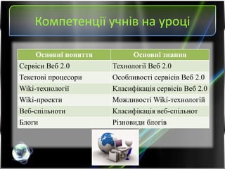 Компетенції учнів на уроці
Основні поняття Основні знання
Сервіси Веб 2.0 Технології Веб 2.0
Текстові процесори Особливості сервісів Веб 2.0
Wiki-технології Класифікація сервісів Веб 2.0
Wiki-проекти Можливості Wiki-технологій
Веб-спільноти Класифікація веб-спільнот
Блоги Різновиди блогів
 
