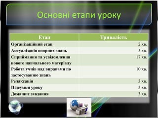 Основні етапи уроку
Етап Тривалість
Організаційний етап 2 хв.
Актуалізація опорних знань 5 хв.
Сприймання та усвідомлення
нового навчального матеріалу
17 хв.
Робота учнів над вправами по
застосуванню знань
10 хв.
Релаксація 3 хв.
Підсумки уроку 5 хв.
Домашнє завдання 3 хв.
 