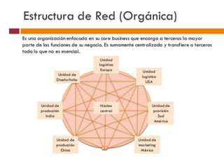  Modelos mecánicos y orgánicos del diseño organizacional.