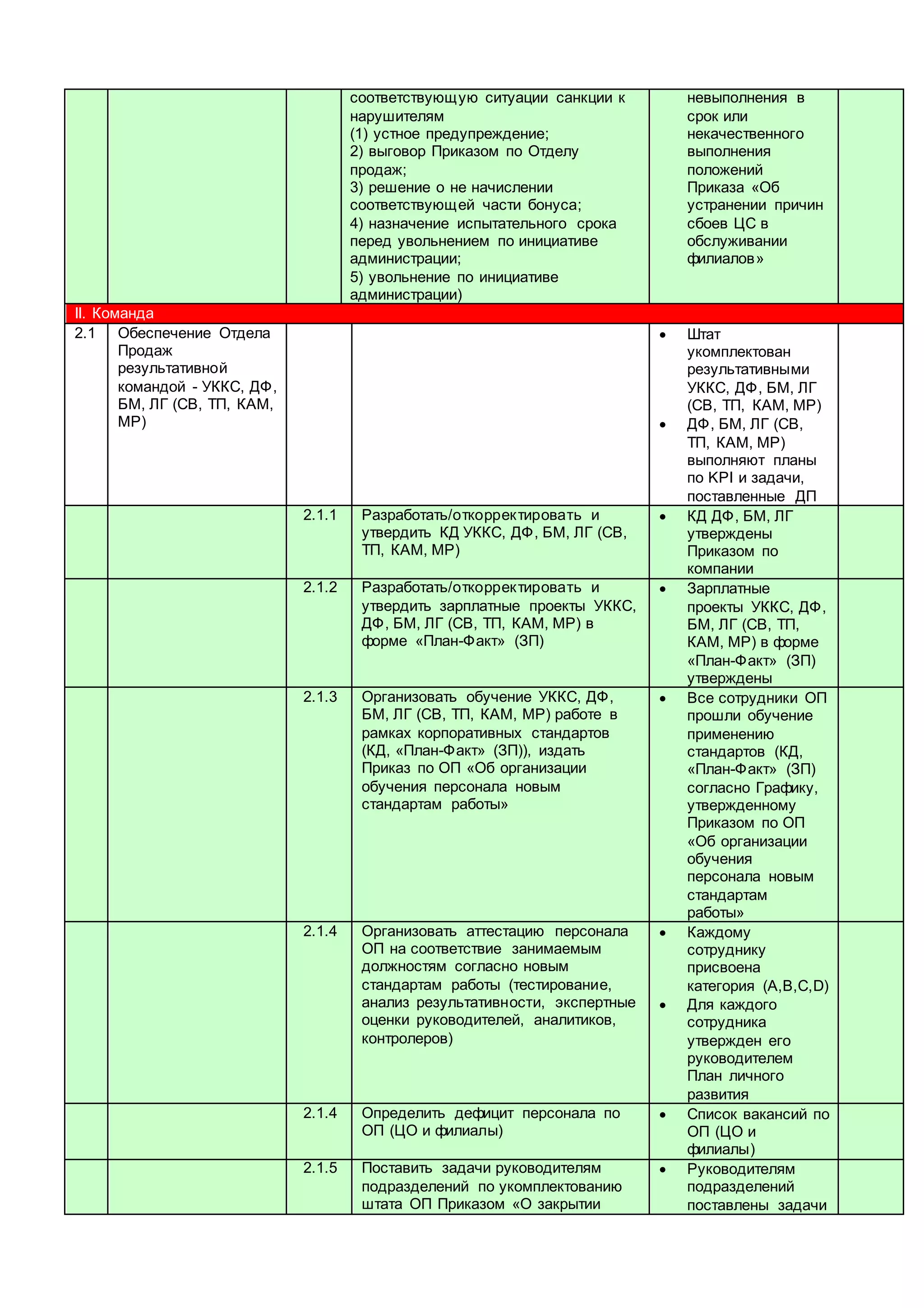 соответствующую ситуации санкции к
нарушителям
(1) устное предупреждение;
2) выговор Приказом по Отделу
продаж;
3) решение о не начислении
соответствующей части бонуса;
4) назначение испытательного срока
перед увольнением по инициативе
администрации;
5) увольнение по инициативе
администрации)
невыполнения в
срок или
некачественного
выполнения
положений
Приказа «Об
устранении причин
сбоев ЦС в
обслуживании
филиалов»
II. Команда
2.1 Обеспечение Отдела
Продаж
результативной
командой - УККС, ДФ,
БМ, ЛГ (СВ, ТП, КАМ,
МР)
 Штат
укомплектован
результативными
УККС, ДФ, БМ, ЛГ
(СВ, ТП, КАМ, МР)
 ДФ, БМ, ЛГ (СВ,
ТП, КАМ, МР)
выполняют планы
по KPI и задачи,
поставленные ДП
2.1.1 Разработать/откорректировать и
утвердить КД УККС, ДФ, БМ, ЛГ (СВ,
ТП, КАМ, МР)
 КД ДФ, БМ, ЛГ
утверждены
Приказом по
компании
2.1.2 Разработать/откорректировать и
утвердить зарплатные проекты УККС,
ДФ, БМ, ЛГ (СВ, ТП, КАМ, МР) в
форме «План-Факт» (ЗП)
 Зарплатные
проекты УККС, ДФ,
БМ, ЛГ (СВ, ТП,
КАМ, МР) в форме
«План-Факт» (ЗП)
утверждены
2.1.3 Организовать обучение УККС, ДФ,
БМ, ЛГ (СВ, ТП, КАМ, МР) работе в
рамках корпоративных стандартов
(КД, «План-Факт» (ЗП)), издать
Приказ по ОП «Об организации
обучения персонала новым
стандартам работы»
 Все сотрудники ОП
прошли обучение
применению
стандартов (КД,
«План-Факт» (ЗП)
согласно Графику,
утвержденному
Приказом по ОП
«Об организации
обучения
персонала новым
стандартам
работы»
2.1.4 Организовать аттестацию персонала
ОП на соответствие занимаемым
должностям согласно новым
стандартам работы (тестирование,
анализ результативности, экспертные
оценки руководителей, аналитиков,
контролеров)
 Каждому
сотруднику
присвоена
категория (А,В,С,D)
 Для каждого
сотрудника
утвержден его
руководителем
План личного
развития
2.1.4 Определить дефицит персонала по
ОП (ЦО и филиалы)
 Список вакансий по
ОП (ЦО и
филиалы)
2.1.5 Поставить задачи руководителям
подразделений по укомплектованию
штата ОП Приказом «О закрытии
 Руководителям
подразделений
поставлены задачи
 