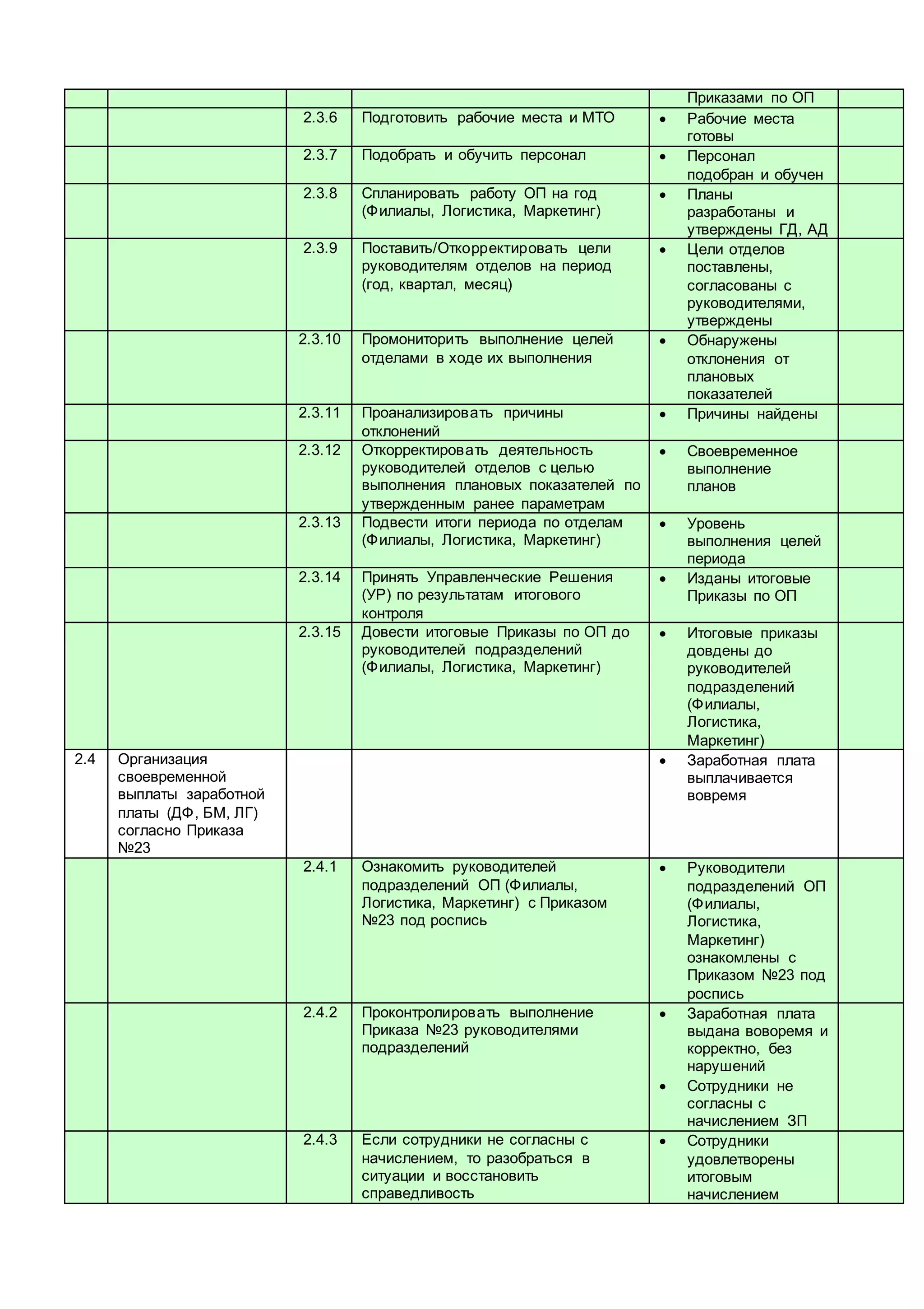 Приказами по ОП
2.3.6 Подготовить рабочие места и МТО  Рабочие места
готовы
2.3.7 Подобрать и обучить персонал  Персонал
подобран и обучен
2.3.8 Спланировать работу ОП на год
(Филиалы, Логистика, Маркетинг)
 Планы
разработаны и
утверждены ГД, АД
2.3.9 Поставить/Откорректировать цели
руководителям отделов на период
(год, квартал, месяц)
 Цели отделов
поставлены,
согласованы с
руководителями,
утверждены
2.3.10 Промониторить выполнение целей
отделами в ходе их выполнения
 Обнаружены
отклонения от
плановых
показателей
2.3.11 Проанализировать причины
отклонений
 Причины найдены
2.3.12 Откорректировать деятельность
руководителей отделов с целью
выполнения плановых показателей по
утвержденным ранее параметрам
 Своевременное
выполнение
планов
2.3.13 Подвести итоги периода по отделам
(Филиалы, Логистика, Маркетинг)
 Уровень
выполнения целей
периода
2.3.14 Принять Управленческие Решения
(УР) по результатам итогового
контроля
 Изданы итоговые
Приказы по ОП
2.3.15 Довести итоговые Приказы по ОП до
руководителей подразделений
(Филиалы, Логистика, Маркетинг)
 Итоговые приказы
довдены до
руководителей
подразделений
(Филиалы,
Логистика,
Маркетинг)
2.4 Организация
своевременной
выплаты заработной
платы (ДФ, БМ, ЛГ)
согласно Приказа
№23
 Заработная плата
выплачивается
вовремя
2.4.1 Ознакомить руководителей
подразделений ОП (Филиалы,
Логистика, Маркетинг) с Приказом
№23 под роспись
 Руководители
подразделений ОП
(Филиалы,
Логистика,
Маркетинг)
ознакомлены с
Приказом №23 под
роспись
2.4.2 Проконтролировать выполнение
Приказа №23 руководителями
подразделений
 Заработная плата
выдана воворемя и
корректно, без
нарушений
 Сотрудники не
согласны с
начислением ЗП
2.4.3 Если сотрудники не согласны с
начислением, то разобраться в
ситуации и восстановить
справедливость
 Сотрудники
удовлетворены
итоговым
начислением
 