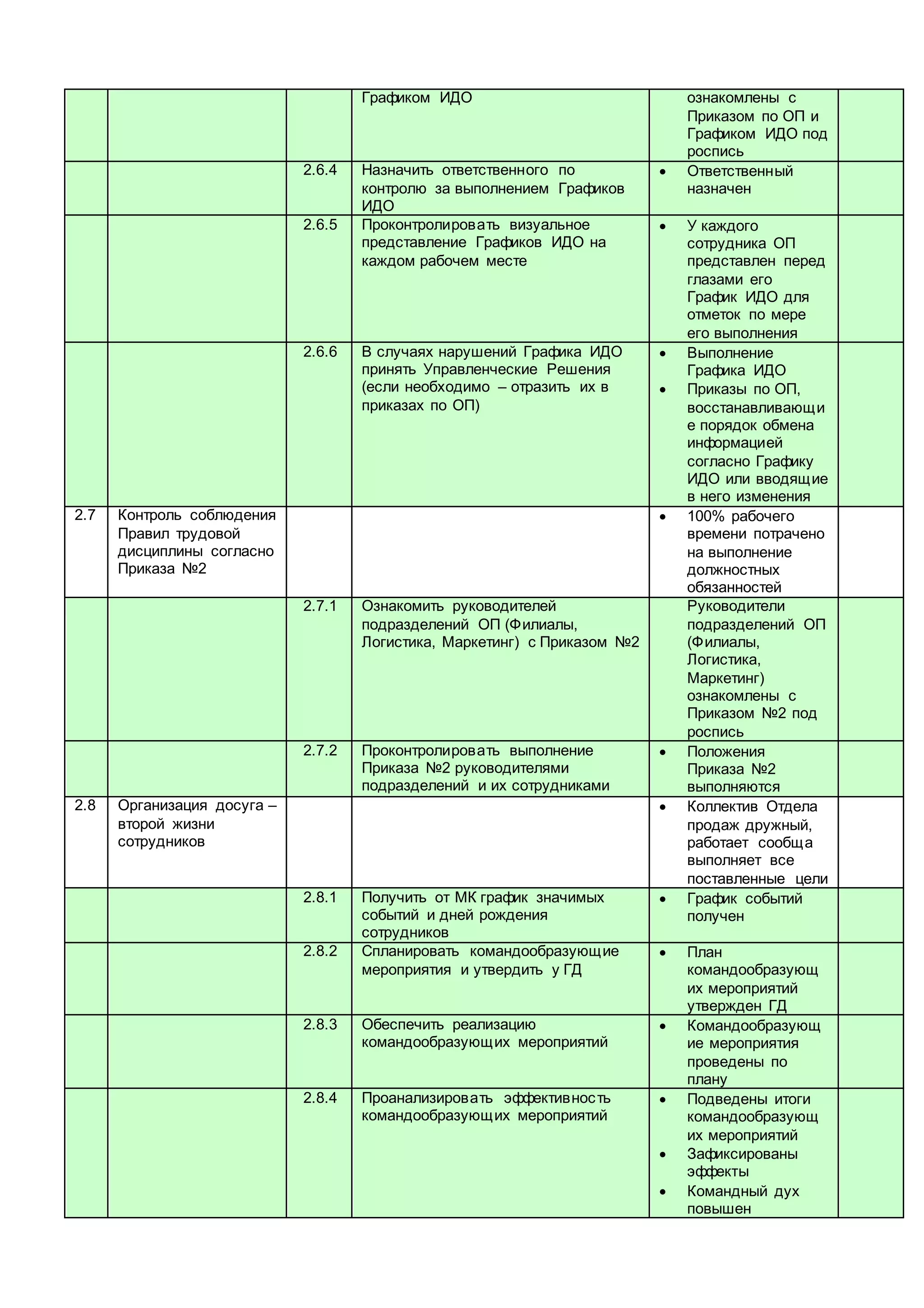 Графиком ИДО ознакомлены с
Приказом по ОП и
Графиком ИДО под
роспись
2.6.4 Назначить ответственного по
контролю за выполнением Графиков
ИДО
 Ответственный
назначен
2.6.5 Проконтролировать визуальное
представление Графиков ИДО на
каждом рабочем месте
 У каждого
сотрудника ОП
представлен перед
глазами его
График ИДО для
отметок по мере
его выполнения
2.6.6 В случаях нарушений Графика ИДО
принять Управленческие Решения
(если необходимо – отразить их в
приказах по ОП)
 Выполнение
Графика ИДО
 Приказы по ОП,
восстанавливающи
е порядок обмена
информацией
согласно Графику
ИДО или вводящие
в него изменения
2.7 Контроль соблюдения
Правил трудовой
дисциплины согласно
Приказа №2
 100% рабочего
времени потрачено
на выполнение
должностных
обязанностей
2.7.1 Ознакомить руководителей
подразделений ОП (Филиалы,
Логистика, Маркетинг) с Приказом №2
Руководители
подразделений ОП
(Филиалы,
Логистика,
Маркетинг)
ознакомлены с
Приказом №2 под
роспись
2.7.2 Проконтролировать выполнение
Приказа №2 руководителями
подразделений и их сотрудниками
 Положения
Приказа №2
выполняются
2.8 Организация досуга –
второй жизни
сотрудников
 Коллектив Отдела
продаж дружный,
работает сообща
выполняет все
поставленные цели
2.8.1 Получить от МК график значимых
событий и дней рождения
сотрудников
 График событий
получен
2.8.2 Спланировать командообразующие
мероприятия и утвердить у ГД
 План
командообразующ
их мероприятий
утвержден ГД
2.8.3 Обеспечить реализацию
командообразующих мероприятий
 Командообразующ
ие мероприятия
проведены по
плану
2.8.4 Проанализировать эффективность
командообразующих мероприятий
 Подведены итоги
командообразующ
их мероприятий
 Зафиксированы
эффекты
 Командный дух
повышен
 