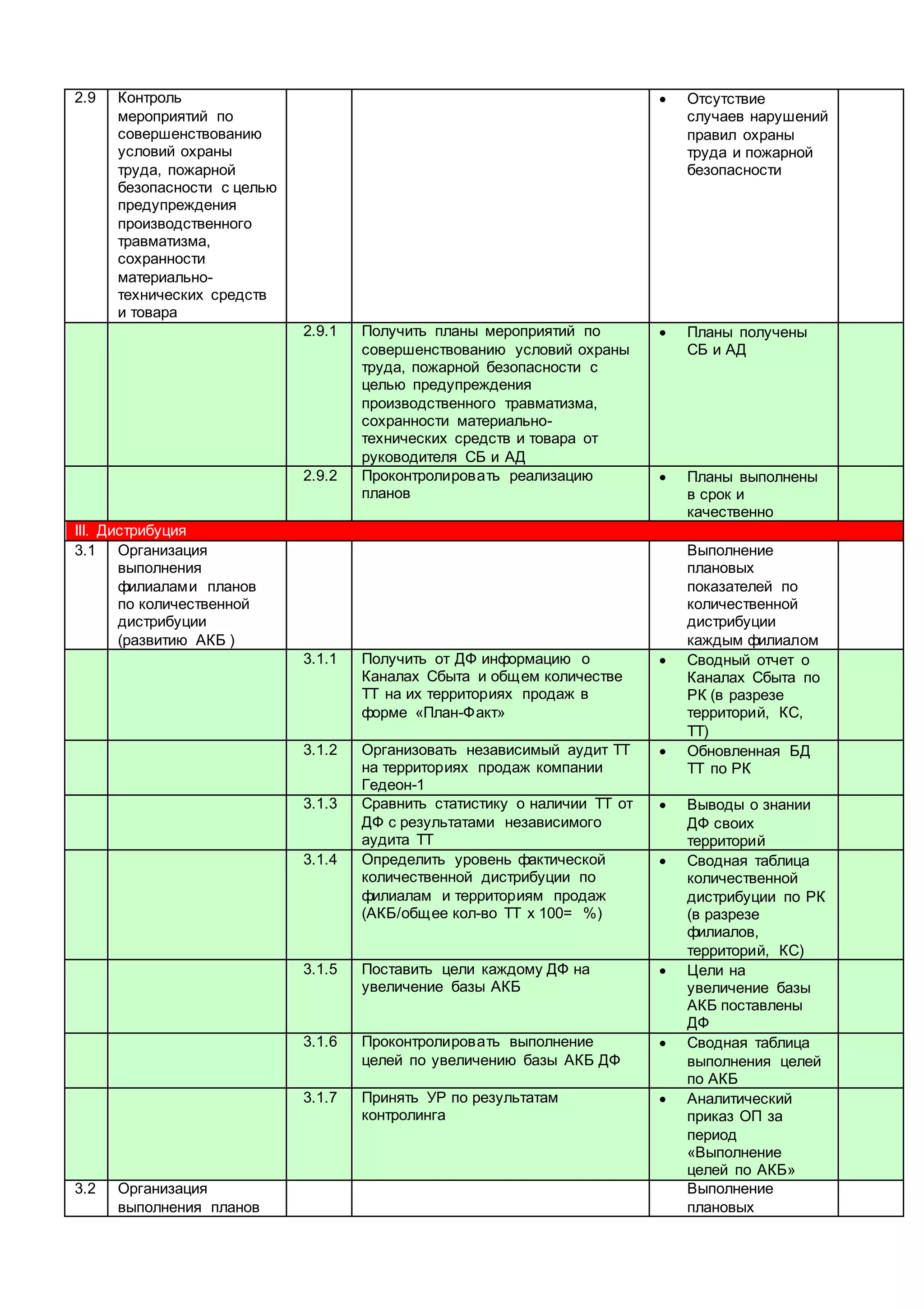 2.9 Контроль
мероприятий по
совершенствованию
условий охраны
труда, пожарной
безопасности с целью
предупреждения
производственного
травматизма,
сохранности
материально-
технических средств
и товара
 Отсутствие
случаев нарушений
правил охраны
труда и пожарной
безопасности
2.9.1 Получить планы мероприятий по
совершенствованию условий охраны
труда, пожарной безопасности с
целью предупреждения
производственного травматизма,
сохранности материально-
технических средств и товара от
руководителя СБ и АД
 Планы получены
СБ и АД
2.9.2 Проконтролировать реализацию
планов
 Планы выполнены
в срок и
качественно
III. Дистрибуция
3.1 Организация
выполнения
филиалами планов
по количественной
дистрибуции
(развитию АКБ )
Выполнение
плановых
показателей по
количественной
дистрибуции
каждым филиалом
3.1.1 Получить от ДФ информацию о
Каналах Сбыта и общем количестве
ТТ на их территориях продаж в
форме «План-Факт»
 Сводный отчет о
Каналах Сбыта по
РК (в разрезе
территорий, КС,
ТТ)
3.1.2 Организовать независимый аудит ТТ
на территориях продаж компании
Гедеон-1
 Обновленная БД
ТТ по РК
3.1.3 Сравнить статистику о наличии ТТ от
ДФ с результатами независимого
аудита ТТ
 Выводы о знании
ДФ своих
территорий
3.1.4 Определить уровень фактической
количественной дистрибуции по
филиалам и территориям продаж
(АКБ/общее кол-во ТТ х 100= %)
 Сводная таблица
количественной
дистрибуции по РК
(в разрезе
филиалов,
территорий, КС)
3.1.5 Поставить цели каждому ДФ на
увеличение базы АКБ
 Цели на
увеличение базы
АКБ поставлены
ДФ
3.1.6 Проконтролировать выполнение
целей по увеличению базы АКБ ДФ
 Сводная таблица
выполнения целей
по АКБ
3.1.7 Принять УР по результатам
контролинга
 Аналитический
приказ ОП за
период
«Выполнение
целей по АКБ»
3.2 Организация
выполнения планов
Выполнение
плановых
 