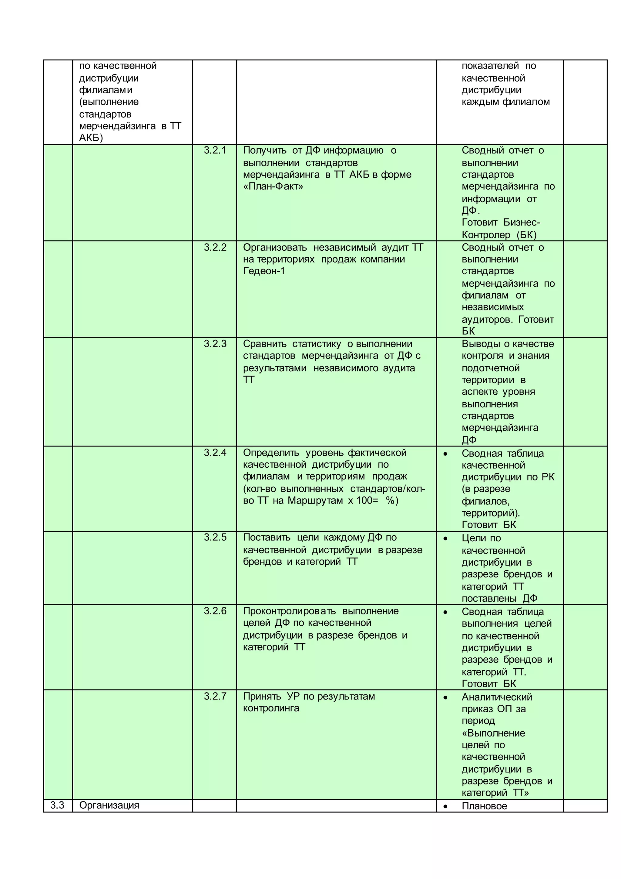 по качественной
дистрибуции
филиалами
(выполнение
стандартов
мерчендайзинга в ТТ
АКБ)
показателей по
качественной
дистрибуции
каждым филиалом
3.2.1 Получить от ДФ информацию о
выполнении стандартов
мерчендайзинга в ТТ АКБ в форме
«План-Факт»
Сводный отчет о
выполнении
стандартов
мерчендайзинга по
информации от
ДФ.
Готовит Бизнес-
Контролер (БК)
3.2.2 Организовать независимый аудит ТТ
на территориях продаж компании
Гедеон-1
Сводный отчет о
выполнении
стандартов
мерчендайзинга по
филиалам от
независимых
аудиторов. Готовит
БК
3.2.3 Сравнить статистику о выполнении
стандартов мерчендайзинга от ДФ с
результатами независимого аудита
ТТ
Выводы о качестве
контроля и знания
подотчетной
территории в
аспекте уровня
выполнения
стандартов
мерчендайзинга
ДФ
3.2.4 Определить уровень фактической
качественной дистрибуции по
филиалам и территориям продаж
(кол-во выполненных стандартов/кол-
во ТТ на Маршрутам х 100= %)
 Сводная таблица
качественной
дистрибуции по РК
(в разрезе
филиалов,
территорий).
Готовит БК
3.2.5 Поставить цели каждому ДФ по
качественной дистрибуции в разрезе
брендов и категорий ТТ
 Цели по
качественной
дистрибуции в
разрезе брендов и
категорий ТТ
поставлены ДФ
3.2.6 Проконтролировать выполнение
целей ДФ по качественной
дистрибуции в разрезе брендов и
категорий ТТ
 Сводная таблица
выполнения целей
по качественной
дистрибуции в
разрезе брендов и
категорий ТТ.
Готовит БК
3.2.7 Принять УР по результатам
контролинга
 Аналитический
приказ ОП за
период
«Выполнение
целей по
качественной
дистрибуции в
разрезе брендов и
категорий ТТ»
3.3 Организация  Плановое
 