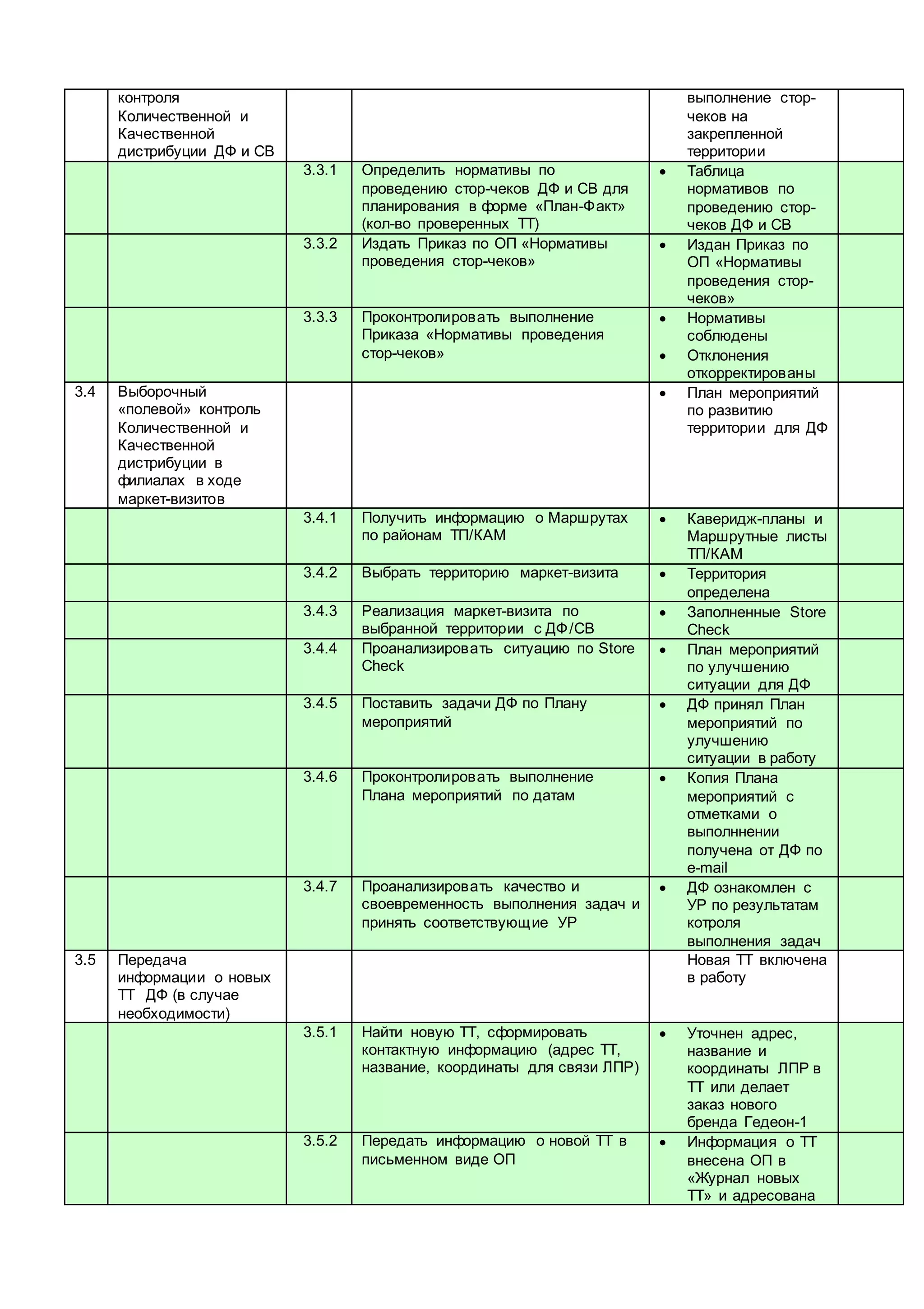 контроля
Количественной и
Качественной
дистрибуции ДФ и СВ
выполнение стор-
чеков на
закрепленной
территории
3.3.1 Определить нормативы по
проведению стор-чеков ДФ и СВ для
планирования в форме «План-Факт»
(кол-во проверенных ТТ)
 Таблица
нормативов по
проведению стор-
чеков ДФ и СВ
3.3.2 Издать Приказ по ОП «Нормативы
проведения стор-чеков»
 Издан Приказ по
ОП «Нормативы
проведения стор-
чеков»
3.3.3 Проконтролировать выполнение
Приказа «Нормативы проведения
стор-чеков»
 Нормативы
соблюдены
 Отклонения
откорректированы
3.4 Выборочный
«полевой» контроль
Количественной и
Качественной
дистрибуции в
филиалах в ходе
маркет-визитов
 План мероприятий
по развитию
территории для ДФ
3.4.1 Получить информацию о Маршрутах
по районам ТП/КАМ
 Каверидж-планы и
Маршрутные листы
ТП/КАМ
3.4.2 Выбрать территорию маркет-визита  Территория
определена
3.4.3 Реализация маркет-визита по
выбранной территории с ДФ/СВ
 Заполненные Store
Check
3.4.4 Проанализировать ситуацию по Store
Check
 План мероприятий
по улучшению
ситуации для ДФ
3.4.5 Поставить задачи ДФ по Плану
мероприятий
 ДФ принял План
мероприятий по
улучшению
ситуации в работу
3.4.6 Проконтролировать выполнение
Плана мероприятий по датам
 Копия Плана
мероприятий с
отметками о
выполннении
получена от ДФ по
е-mail
3.4.7 Проанализировать качество и
своевременность выполнения задач и
принять соответствующие УР
 ДФ ознакомлен с
УР по результатам
котроля
выполнения задач
3.5 Передача
информации о новых
ТТ ДФ (в случае
необходимости)
Новая ТТ включена
в работу
3.5.1 Найти новую ТТ, сформировать
контактную информацию (адрес ТТ,
название, координаты для связи ЛПР)
 Уточнен адрес,
название и
координаты ЛПР в
ТТ или делает
заказ нового
бренда Гедеон-1
3.5.2 Передать информацию о новой ТТ в
письменном виде ОП
 Информация о ТТ
внесена ОП в
«Журнал новых
ТТ» и адресована
 