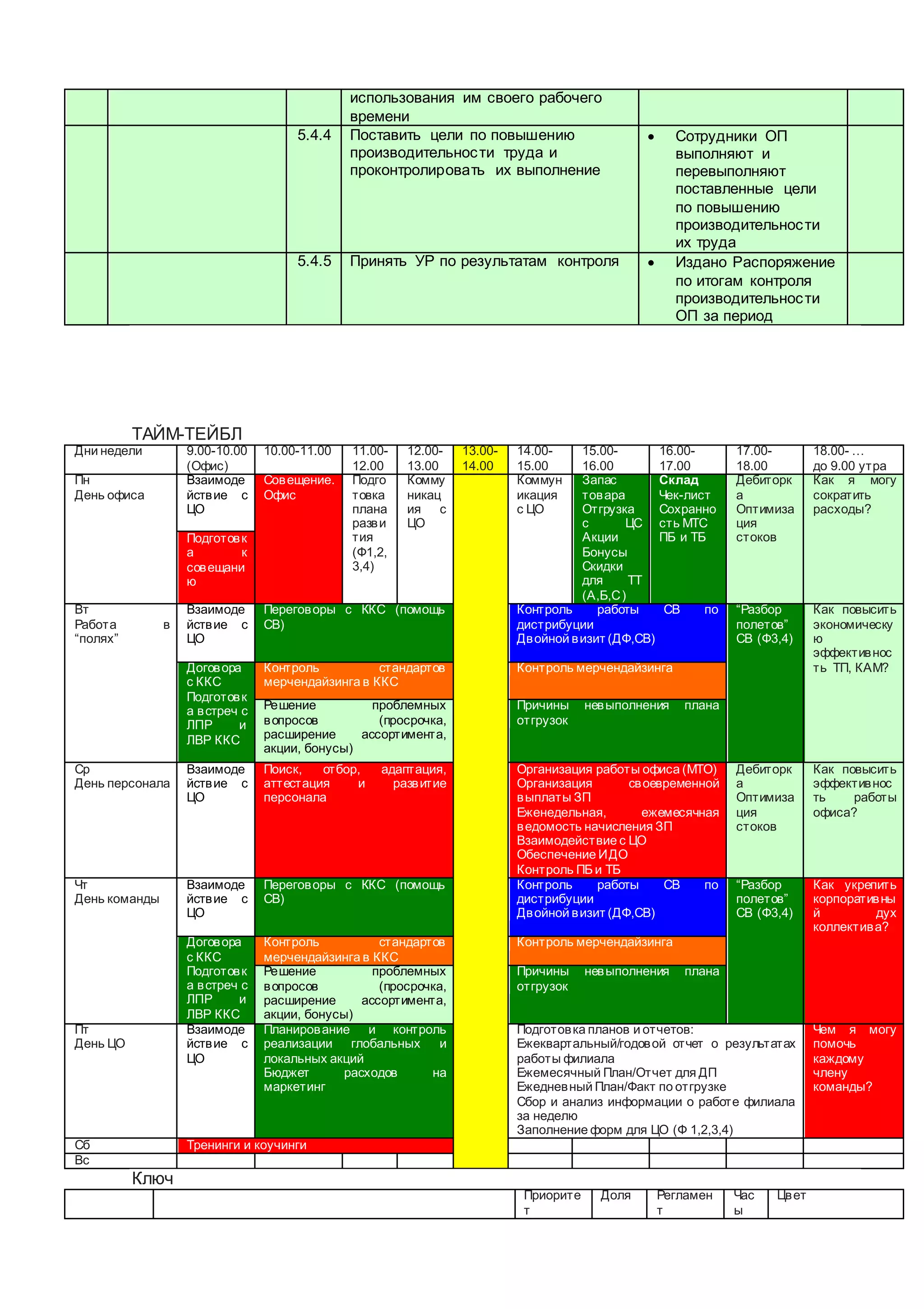 использования им своего рабочего
времени
5.4.4 Поставить цели по повышению
производительности труда и
проконтролировать их выполнение
 Сотрудники ОП
выполняют и
перевыполняют
поставленные цели
по повышению
производительности
их труда
5.4.5 Принять УР по результатам контроля  Издано Распоряжение
по итогам контроля
производительности
ОП за период
ТАЙМ-ТЕЙБЛ
Дни недели 9.00-10.00
(Офис)
10.00-11.00 11.00-
12.00
12.00-
13.00
13.00-
14.00
14.00-
15.00
15.00-
16.00
16.00-
17.00
17.00-
18.00
18.00- …
до 9.00 утра
Пн
День офиса
Взаимоде
йствие с
ЦО
Совещение.
Офис
Подго
товка
плана
разви
тия
(Ф1,2,
3,4)
Комму
никац
ия с
ЦО
Коммун
икация
с ЦО
Запас
товара
Отгрузка
с ЦС
Акции
Бонусы
Скидки
для ТТ
(А,Б,С)
Склад
Чек-лист
Сохранно
сть МТС
ПБ и ТБ
Дебиторк
а
Оптимиза
ция
стоков
Как я могу
сократить
расходы?
Подготовк
а к
совещани
ю
Вт
Работа в
“полях”
Взаимоде
йствие с
ЦО
Переговоры с ККС (помощь
СВ)
Контроль работы СВ по
дистрибуции
Двойной визит (ДФ,СВ)
“Разбор
полетов”
СВ (Ф3,4)
Как повысить
экономическу
ю
эффективнос
ть ТП, КАМ?Договора
с ККС
Подготовк
а встреч с
ЛПР и
ЛВР ККС
Контроль стандартов
мерчендайзинга в ККС
Контроль мерчендайзинга
Решение проблемных
вопросов (просрочка,
расширение ассортимента,
акции, бонусы)
Причины невыполнения плана
отгрузок
Ср
День персонала
Взаимоде
йствие с
ЦО
Поиск, отбор, адаптация,
аттестация и развитие
персонала
Организация работы офиса (МТО)
Организация своевременной
выплаты ЗП
Еженедельная, ежемесячная
ведомость начисления ЗП
Взаимодействие с ЦО
Обеспечение ИДО
Контроль ПБ и ТБ
Дебиторк
а
Оптимиза
ция
стоков
Как повысить
эффективнос
ть работы
офиса?
Чт
День команды
Взаимоде
йствие с
ЦО
Переговоры с ККС (помощь
СВ)
Контроль работы СВ по
дистрибуции
Двойной визит (ДФ,СВ)
“Разбор
полетов”
СВ (Ф3,4)
Как укрепить
корпоративны
й дух
коллектива?
Договора
с ККС
Подготовк
а встреч с
ЛПР и
ЛВР ККС
Контроль стандартов
мерчендайзинга в ККС
Контроль мерчендайзинга
Решение проблемных
вопросов (просрочка,
расширение ассортимента,
акции, бонусы)
Причины невыполнения плана
отгрузок
Пт
День ЦО
Взаимоде
йствие с
ЦО
Планирование и контроль
реализации глобальных и
локальных акций
Бюджет расходов на
маркетинг
Подготовка планов и отчетов:
Ежеквартальный/годовой отчет о результатах
работы филиала
Ежемесячный План/Отчет для ДП
Ежедневный План/Факт по отгрузке
Сбор и анализ информации о работе филиала
за неделю
Заполнение форм для ЦО (Ф 1,2,3,4)
Чем я могу
помочь
каждому
члену
команды?
Сб Тренинги и коучинги
Вс
Ключ
Приорите
т
Доля Регламен
т
Час
ы
Цвет
 