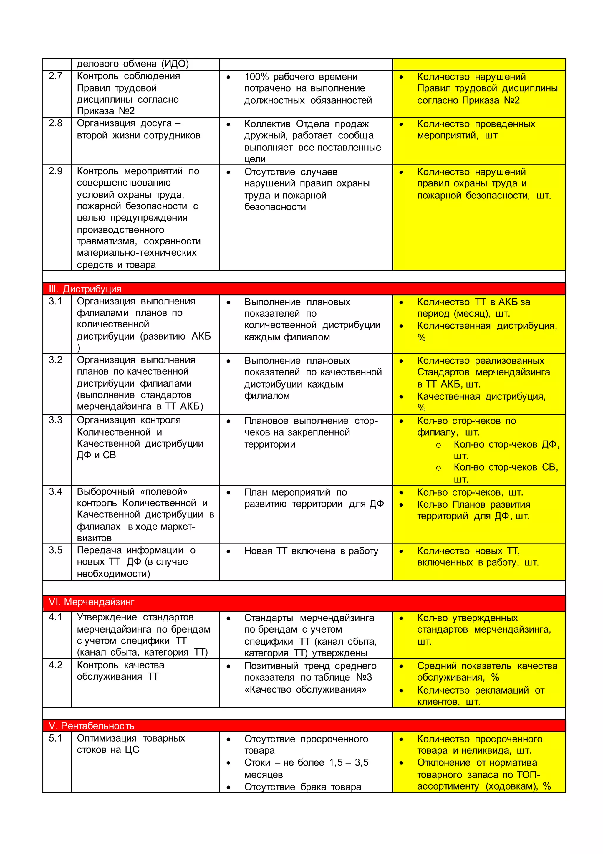 делового обмена (ИДО)
2.7 Контроль соблюдения
Правил трудовой
дисциплины согласно
Приказа №2
 100% рабочего времени
потрачено на выполнение
должностных обязанностей
 Количество нарушений
Правил трудовой дисциплины
согласно Приказа №2
2.8 Организация досуга –
второй жизни сотрудников
 Коллектив Отдела продаж
дружный, работает сообща
выполняет все поставленные
цели
 Количество проведенных
мероприятий, шт
2.9 Контроль мероприятий по
совершенствованию
условий охраны труда,
пожарной безопасности с
целью предупреждения
производственного
травматизма, сохранности
материально-технических
средств и товара
 Отсутствие случаев
нарушений правил охраны
труда и пожарной
безопасности
 Количество нарушений
правил охраны труда и
пожарной безопасности, шт.
III. Дистрибуция
3.1 Организация выполнения
филиалами планов по
количественной
дистрибуции (развитию АКБ
)
 Выполнение плановых
показателей по
количественной дистрибуции
каждым филиалом
 Количество ТТ в АКБ за
период (месяц), шт.
 Количественная дистрибуция,
%
3.2 Организация выполнения
планов по качественной
дистрибуции филиалами
(выполнение стандартов
мерчендайзинга в ТТ АКБ)
 Выполнение плановых
показателей по качественной
дистрибуции каждым
филиалом
 Количество реализованных
Стандартов мерчендайзинга
в ТТ АКБ, шт.
 Качественная дистрибуция,
%
3.3 Организация контроля
Количественной и
Качественной дистрибуции
ДФ и СВ
 Плановое выполнение стор-
чеков на закрепленной
территории
 Кол-во стор-чеков по
филиалу, шт.
o Кол-во стор-чеков ДФ,
шт.
o Кол-во стор-чеков СВ,
шт.
3.4 Выборочный «полевой»
контроль Количественной и
Качественной дистрибуции в
филиалах в ходе маркет-
визитов
 План мероприятий по
развитию территории для ДФ
 Кол-во стор-чеков, шт.
 Кол-во Планов развития
территорий для ДФ, шт.
3.5 Передача информации о
новых ТТ ДФ (в случае
необходимости)
 Новая ТТ включена в работу  Количество новых ТТ,
включенных в работу, шт.
VI. Мерчендайзинг
4.1 Утверждение стандартов
мерчендайзинга по брендам
с учетом специфики ТТ
(канал сбыта, категория ТТ)
 Стандарты мерчендайзинга
по брендам с учетом
специфики ТТ (канал сбыта,
категория ТТ) утверждены
 Кол-во утвержденных
стандартов мерчендайзинга,
шт.
4.2 Контроль качества
обслуживания ТТ
 Позитивный тренд среднего
показателя по таблице №3
«Качество обслуживания»
 Средний показатель качества
обслуживания, %
 Количество рекламаций от
клиентов, шт.
V. Рентабельность
5.1 Оптимизация товарных
стоков на ЦС
 Отсутствие просроченного
товара
 Стоки – не более 1,5 – 3,5
месяцев
 Отсутствие брака товара
 Количество просроченного
товара и неликвида, шт.
 Отклонение от норматива
товарного запаса по ТОП-
ассортименту (ходовкам), %
 