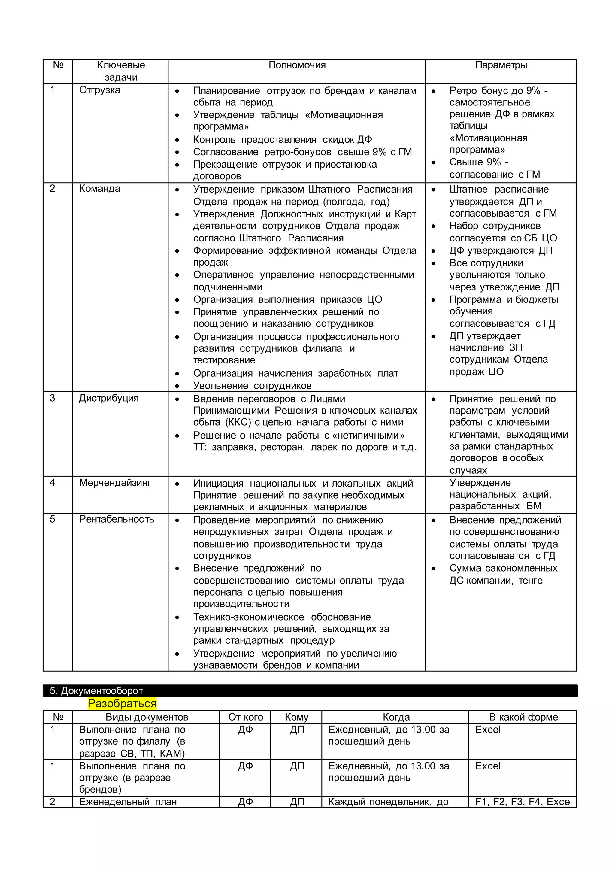 № Ключевые
задачи
Полномочия Параметры
1 Отгрузка  Планирование отгрузок по брендам и каналам
сбыта на период
 Утверждение таблицы «Мотивационная
программа»
 Контроль предоставления скидок ДФ
 Согласование ретро-бонусов свыше 9% с ГМ
 Прекращение отгрузок и приостановка
договоров
 Ретро бонус до 9% -
самостоятельное
решение ДФ в рамках
таблицы
«Мотивационная
программа»
 Свыше 9% -
согласование с ГМ
2 Команда  Утверждение приказом Штатного Расписания
Отдела продаж на период (полгода, год)
 Утверждение Должностных инструкций и Карт
деятельности сотрудников Отдела продаж
согласно Штатного Расписания
 Формирование эффективной команды Отдела
продаж
 Оперативное управление непосредственными
подчиненными
 Организация выполнения приказов ЦО
 Принятие управленческих решений по
поощрению и наказанию сотрудников
 Организация процесса профессионального
развития сотрудников филиала и
тестирование
 Организация начисления заработных плат
 Увольнение сотрудников
 Штатное расписание
утверждается ДП и
согласовывается с ГМ
 Набор сотрудников
согласуется со СБ ЦО
 ДФ утверждаются ДП
 Все сотрудники
увольняются только
через утверждение ДП
 Программа и бюджеты
обучения
согласовывается с ГД
 ДП утверждает
начисление ЗП
сотрудникам Отдела
продаж ЦО
3 Дистрибуция  Ведение переговоров с Лицами
Принимающими Решения в ключевых каналах
сбыта (ККС) с целью начала работы с ними
 Решение о начале работы с «нетипичными»
ТТ: заправка, ресторан, ларек по дороге и т.д.
 Принятие решений по
параметрам условий
работы с ключевыми
клиентами, выходящими
за рамки стандартных
договоров в особых
случаях
4 Мерчендайзинг  Инициация национальных и локальных акций
Принятие решений по закупке необходимых
рекламных и акционных материалов
Утверждение
национальных акций,
разработанных БМ
5 Рентабельность  Проведение мероприятий по снижению
непродуктивных затрат Отдела продаж и
повышению производительности труда
сотрудников
 Внесение предложений по
совершенствованию системы оплаты труда
персонала с целью повышения
производительности
 Технико-экономическое обоснование
управленческих решений, выходящих за
рамки стандартных процедур
 Утверждение мероприятий по увеличению
узнаваемости брендов и компании
 Внесение предложений
по совершенствованию
системы оплаты труда
согласовывается с ГД
 Сумма сэкономленных
ДС компании, тенге
5. Документооборот
Разобраться
№ Виды документов От кого Кому Когда В какой форме
1 Выполнение плана по
отгрузке по филалу (в
разрезе СВ, ТП, КАМ)
ДФ ДП Ежедневный, до 13.00 за
прошедший день
Excel
1 Выполнение плана по
отгрузке (в разрезе
брендов)
ДФ ДП Ежедневный, до 13.00 за
прошедший день
Excel
2 Еженедельный план ДФ ДП Каждый понедельник, до F1, F2, F3, F4, Excel
 
