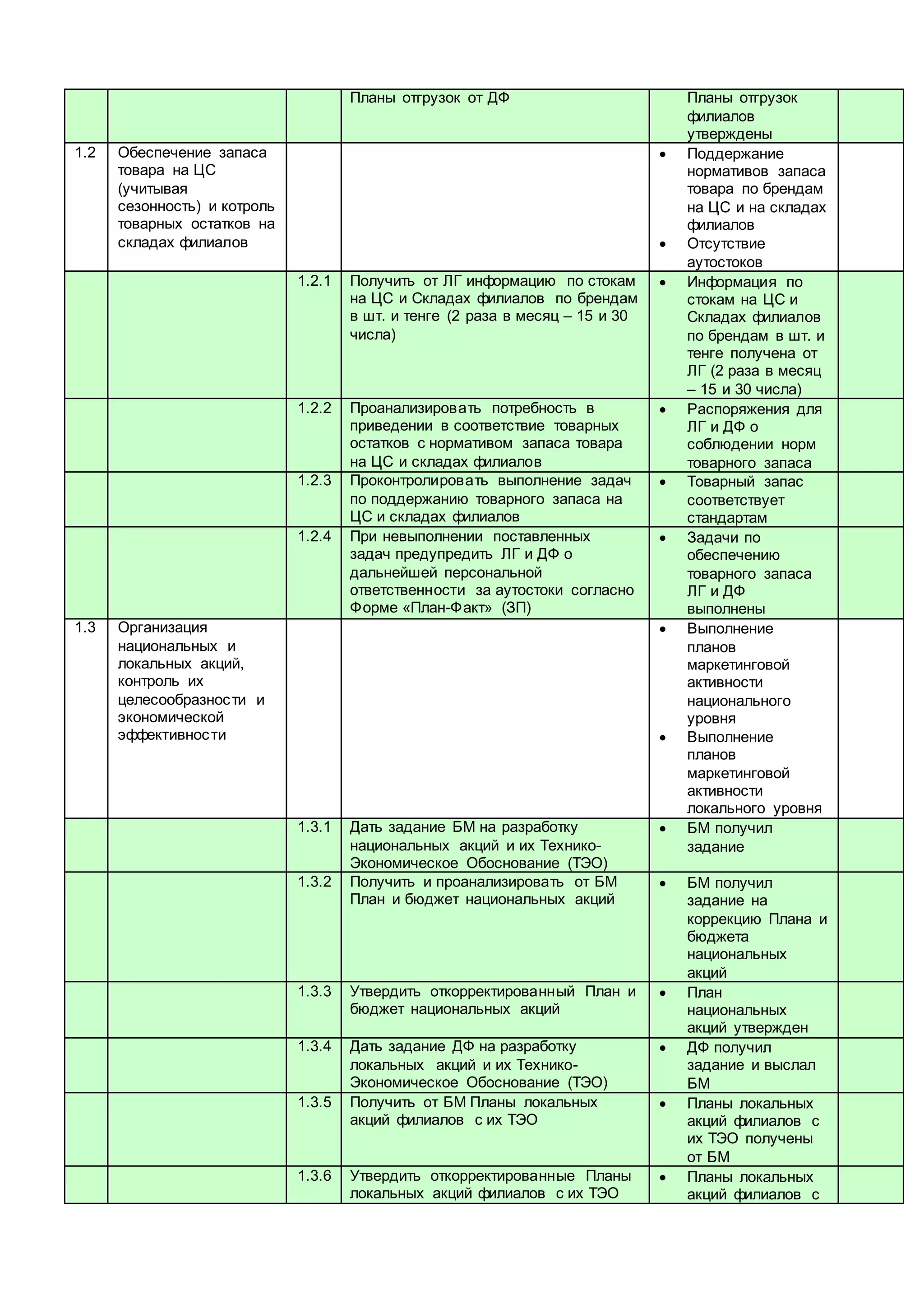Планы отгрузок от ДФ Планы отгрузок
филиалов
утверждены
1.2 Обеспечение запаса
товара на ЦС
(учитывая
сезонность) и котроль
товарных остатков на
складах филиалов
 Поддержание
нормативов запаса
товара по брендам
на ЦС и на складах
филиалов
 Отсутствие
аутостоков
1.2.1 Получить от ЛГ информацию по стокам
на ЦС и Складах филиалов по брендам
в шт. и тенге (2 раза в месяц – 15 и 30
числа)
 Информация по
стокам на ЦС и
Складах филиалов
по брендам в шт. и
тенге получена от
ЛГ (2 раза в месяц
– 15 и 30 числа)
1.2.2 Проанализировать потребность в
приведении в соответствие товарных
остатков с нормативом запаса товара
на ЦС и складах филиалов
 Распоряжения для
ЛГ и ДФ о
соблюдении норм
товарного запаса
1.2.3 Проконтролировать выполнение задач
по поддержанию товарного запаса на
ЦС и складах филиалов
 Товарный запас
соответствует
стандартам
1.2.4 При невыполнении поставленных
задач предупредить ЛГ и ДФ о
дальнейшей персональной
ответственности за аутостоки согласно
Форме «План-Факт» (ЗП)
 Задачи по
обеспечению
товарного запаса
ЛГ и ДФ
выполнены
1.3 Организация
национальных и
локальных акций,
контроль их
целесообразности и
экономической
эффективности
 Выполнение
планов
маркетинговой
активности
национального
уровня
 Выполнение
планов
маркетинговой
активности
локального уровня
1.3.1 Дать задание БМ на разработку
национальных акций и их Технико-
Экономическое Обоснование (ТЭО)
 БМ получил
задание
1.3.2 Получить и проанализировать от БМ
План и бюджет национальных акций
 БМ получил
задание на
коррекцию Плана и
бюджета
национальных
акций
1.3.3 Утвердить откорректированный План и
бюджет национальных акций
 План
национальных
акций утвержден
1.3.4 Дать задание ДФ на разработку
локальных акций и их Технико-
Экономическое Обоснование (ТЭО)
 ДФ получил
задание и выслал
БМ
1.3.5 Получить от БМ Планы локальных
акций филиалов с их ТЭО
 Планы локальных
акций филиалов с
их ТЭО получены
от БМ
1.3.6 Утвердить откорректированные Планы
локальных акций филиалов с их ТЭО
 Планы локальных
акций филиалов с
 