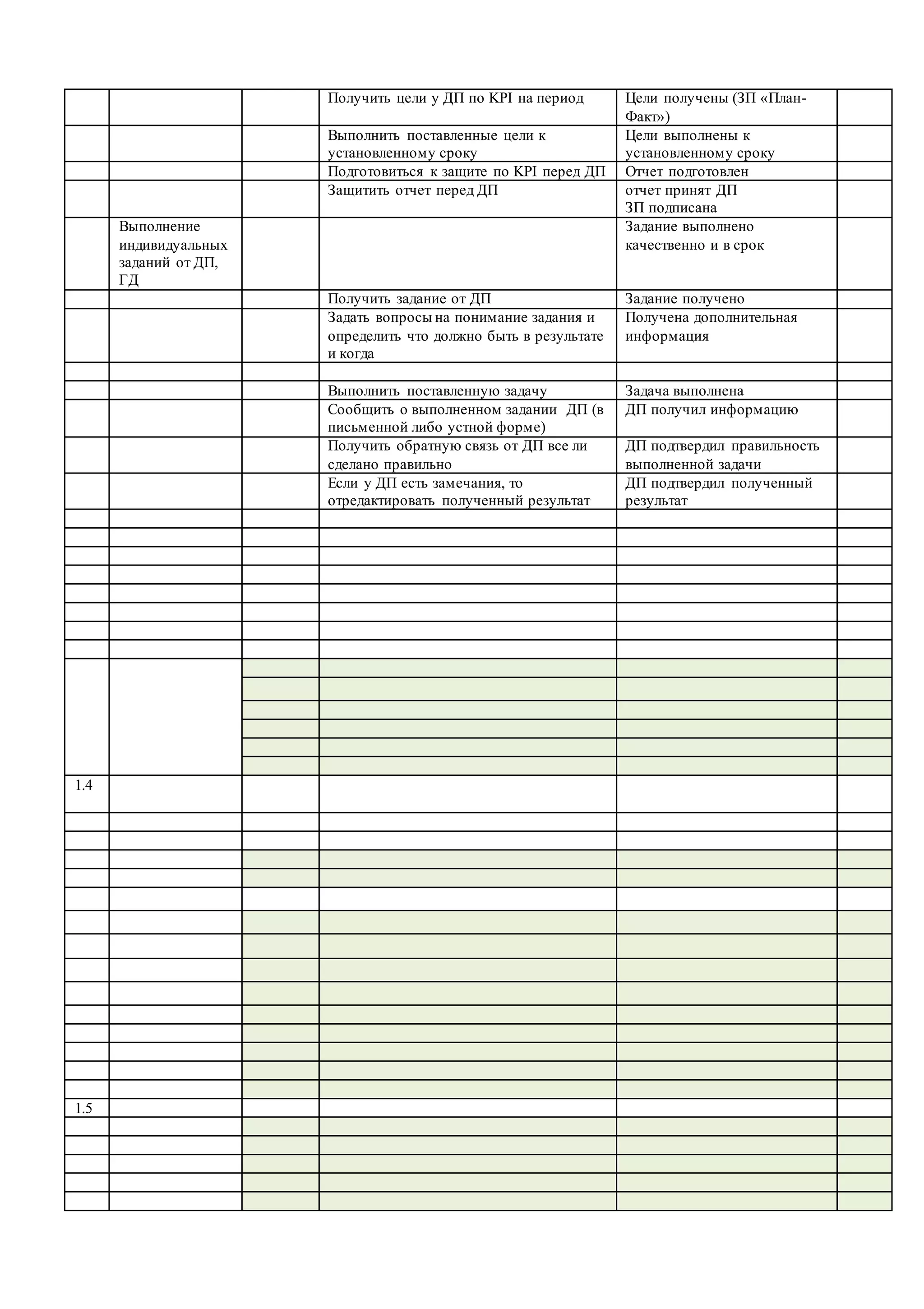 Получить цели у ДП по KPI на период Цели получены (ЗП «План-
Факт»)
Выполнить поставленные цели к
установленному сроку
Цели выполнены к
установленному сроку
Подготовиться к защите по KPI перед ДП Отчет подготовлен
Защитить отчет перед ДП отчет принят ДП
ЗП подписана
Выполнение
индивидуальных
заданий от ДП,
ГД
Задание выполнено
качественно и в срок
Получить задание от ДП Задание получено
Задать вопросы на понимание задания и
определить что должно быть в результате
и когда
Получена дополнительная
информация
Выполнить поставленную задачу Задача выполнена
Сообщить о выполненном задании ДП (в
письменной либо устной форме)
ДП получил информацию
Получить обратную связь от ДП все ли
сделано правильно
ДП подтвердил правильность
выполненной задачи
Если у ДП есть замечания, то
отредактировать полученный результат
ДП подтвердил полученный
результат
1.4
1.5
 