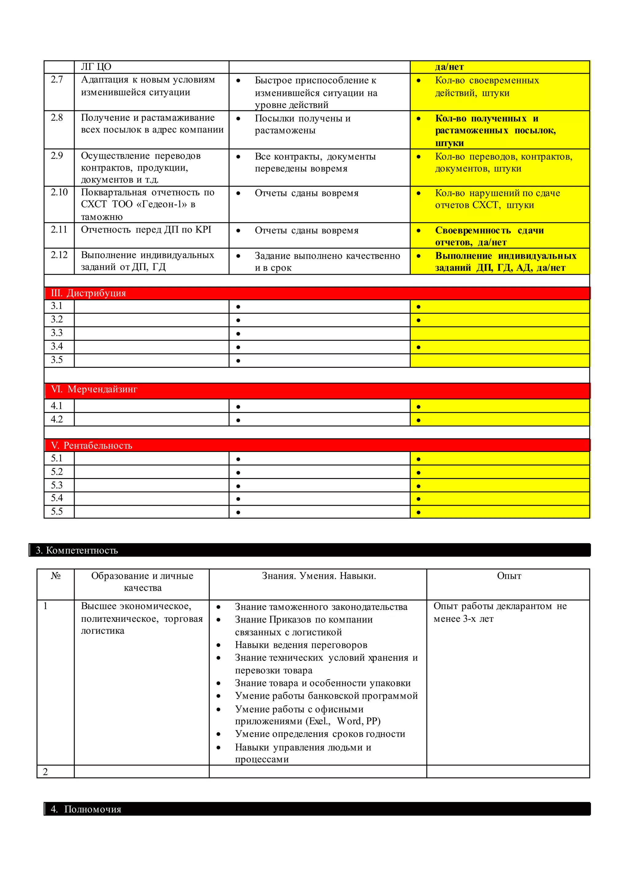 ЛГ ЦО да/нет
2.7 Адаптация к новым условиям
изменившейся ситуации
 Быстрое приспособление к
изменившейся ситуации на
уровне действий
 Кол-во своевременных
действий, штуки
2.8 Получение и растамаживание
всех посылок в адрес компании
 Посылки получены и
растаможены
 Кол-во полученных и
растаможенных посылок,
штуки
2.9 Осуществление переводов
контрактов, продукции,
документов и т.д.
 Все контракты, документы
переведены вовремя
 Кол-во переводов, контрактов,
документов, штуки
2.10 Поквартальная отчетность по
СХСТ ТОО «Гедеон-1» в
таможню
 Отчеты сданы вовремя  Кол-во нарушений по сдаче
отчетов СХСТ, штуки
2.11 Отчетность перед ДП по KPI  Отчеты сданы вовремя  Своевремнность сдачи
отчетов, да/нет
2.12 Выполнение индивидуальных
заданий от ДП, ГД
 Задание выполнено качественно
и в срок
 Выполнение индивидуальных
заданий ДП, ГД, АД, да/нет
III. Дистрибуция
3.1  
3.2  
3.3 
3.4  
3.5 
VI. Мерчендайзинг
4.1  
4.2  
V. Рентабельность
5.1  
5.2  
5.3  
5.4  
5.5  
3. Компетентность
№ Образование и личные
качества
Знания. Умения. Навыки. Опыт
1 Высшее экономическое,
политехническое, торговая
логистика
 Знание таможенного законодательства
 Знание Приказов по компании
связанных с логистикой
 Навыки ведения переговоров
 Знание технических условий хранения и
перевозки товара
 Знание товара и особенности упаковки
 Умение работы банковской программой
 Умение работы с офисными
приложениями (Exel., Word, PP)
 Умение определения сроков годности
 Навыки управления людьми и
процессами
Опыт работы декларантом не
менее 3-х лет
2
4. Полномочия
 