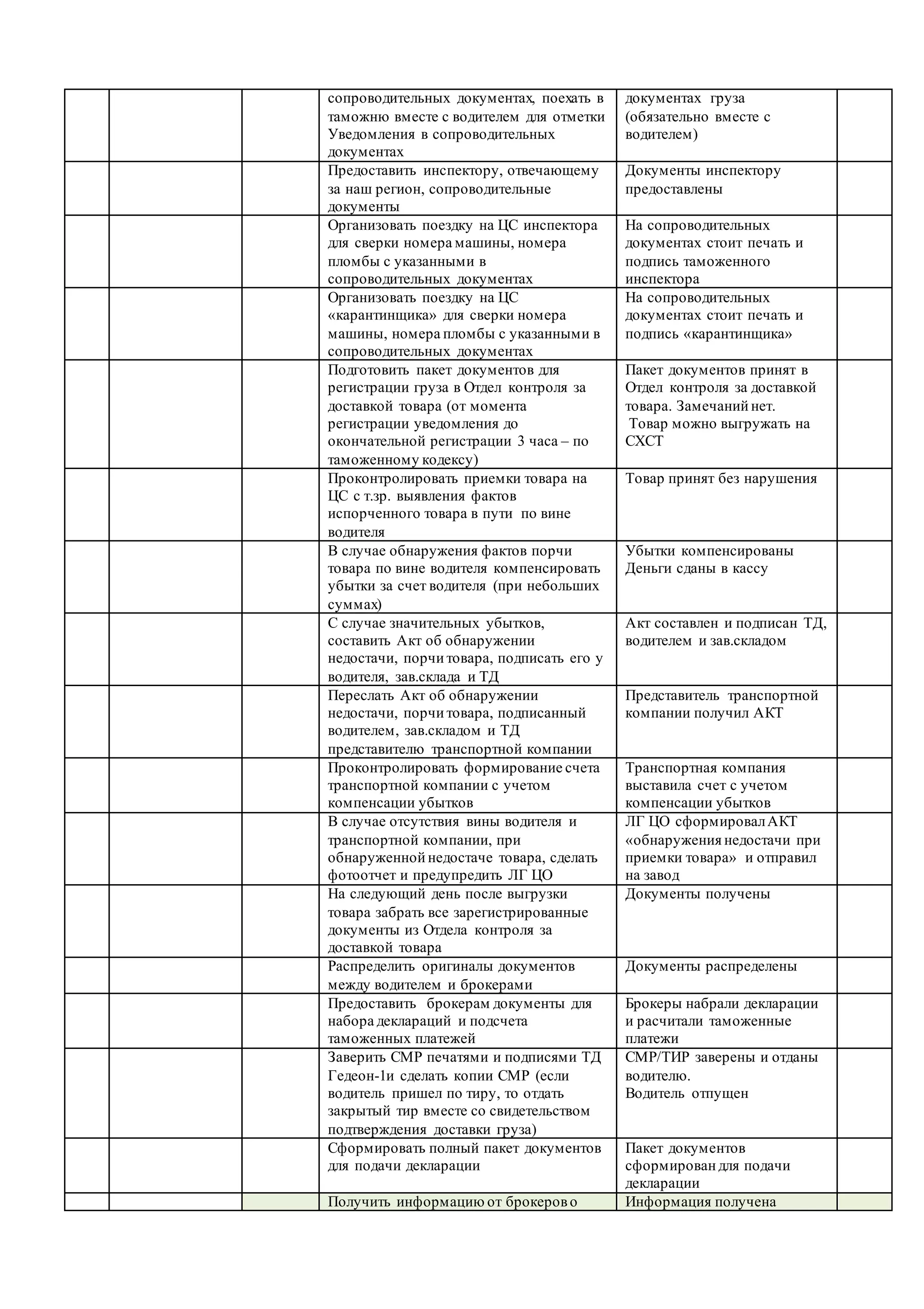 сопроводительных документах, поехать в
таможню вместе с водителем для отметки
Уведомления в сопроводительных
документах
документах груза
(обязательно вместе с
водителем)
Предоставить инспектору, отвечающему
за наш регион, сопроводительные
документы
Документы инспектору
предоставлены
Организовать поездку на ЦС инспектора
для сверки номера машины, номера
пломбы с указанными в
сопроводительных документах
На сопроводительных
документах стоит печать и
подпись таможенного
инспектора
Организовать поездку на ЦС
«карантинщика» для сверки номера
машины, номера пломбы с указанными в
сопроводительных документах
На сопроводительных
документах стоит печать и
подпись «карантинщика»
Подготовить пакет документов для
регистрации груза в Отдел контроля за
доставкой товара (от момента
регистрации уведомления до
окончательной регистрации 3 часа – по
таможенному кодексу)
Пакет документов принят в
Отдел контроля за доставкой
товара. Замечаний нет.
Товар можно выгружать на
СХСТ
Проконтролировать приемки товара на
ЦС с т.зр. выявления фактов
испорченного товара в пути по вине
водителя
Товар принят без нарушения
В случае обнаружения фактов порчи
товара по вине водителя компенсировать
убытки за счет водителя (при небольших
суммах)
Убытки компенсированы
Деньги сданы в кассу
С случае значительных убытков,
составить Акт об обнаружении
недостачи, порчи товара, подписать его у
водителя, зав.склада и ТД
Акт составлен и подписан ТД,
водителем и зав.складом
Переслать Акт об обнаружении
недостачи, порчи товара, подписанный
водителем, зав.складом и ТД
представителю транспортной компании
Представитель транспортной
компании получил АКТ
Проконтролировать формирование счета
транспортной компании с учетом
компенсации убытков
Транспортная компания
выставила счет с учетом
компенсации убытков
В случае отсутствия вины водителя и
транспортной компании, при
обнаруженной недостаче товара, сделать
фотоотчет и предупредить ЛГ ЦО
ЛГ ЦО сформировалАКТ
«обнаружения недостачи при
приемки товара» и отправил
на завод
На следующий день после выгрузки
товара забрать все зарегистрированные
документы из Отдела контроля за
доставкой товара
Документы получены
Распределить оригиналы документов
между водителем и брокерами
Документы распределены
Предоставить брокерам документы для
набора деклараций и подсчета
таможенных платежей
Брокеры набрали декларации
и расчитали таможенные
платежи
Заверить СМР печатями и подписями ТД
Гедеон-1и сделать копии СМР (если
водитель пришел по тиру, то отдать
закрытый тир вместе со свидетельством
подтверждения доставки груза)
СМР/ТИР заверены и отданы
водителю.
Водитель отпущен
Сформировать полный пакет документов
для подачи декларации
Пакет документов
сформирован для подачи
декларации
Получить информацию от брокерово Информация получена
 