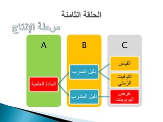 CBA
العلمية المادة
المدرب دليل
القياس
التوقيت
الزمني
المتدرب دليل
عرض
البوبوينت