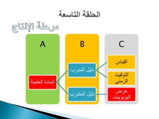 CBA
العلمية المادة
المدرب دليل
القياس
التوقيت
الزمني
المتدرب دليل
عرض
البوبوينت
