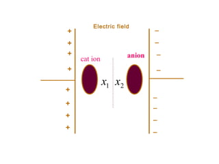 Electric field
+
+
+
+
+
+
+
+
_
_
_
_
_
_
_
_
1x 2x
anioncat ion
 