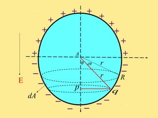 + +
E
θ θd r
p q
R
dA
r
A
+
+
+
+ +
+
+
+
++
_
_
_
_
_
_
_
_ _
_
_
_
 