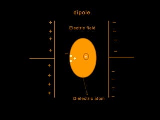 +
Electric field
Dielectric atom
+
+
+
+
+
+
+
+
_
_
_
_
_
_
_
__
dipole
 