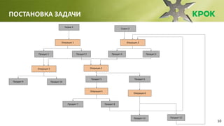 10
ПОСТАНОВКА ЗАДАЧИ
• Объект моделирования: аффинажное производство
• Моделируется технологический цикл, состоящий из нескольких операций
• На производство поступает несколько типов исходного сырья, последовательно
проходящих несколько операций
• Выходные продукты операций являются сырьём для последующих операций,
возможно образование циклов
Операция 1
Продукт 2Продукт 1
Операция 2
Продукт 3Продукт 4
Операция 3
Продукт 5
Сырье 2
Сырье 1
Операция 4
Продукт 8Продукт 7
Продукт 6
Операция 5
Продукт 9 Продукт 10
Операция 6
Продукт 11 Продукт 12
Операция 1
Продукт 2Продукт 1
Операция 2
Продукт 3Продукт 4
Операция 3
Продукт 5
Сырье 2
Сырье 1
Операция 4
Продукт 8Продукт 7
Продукт 6
Операция 5
Продукт 9 Продукт 10
Операция 6
Продукт 11 Продукт 12
 